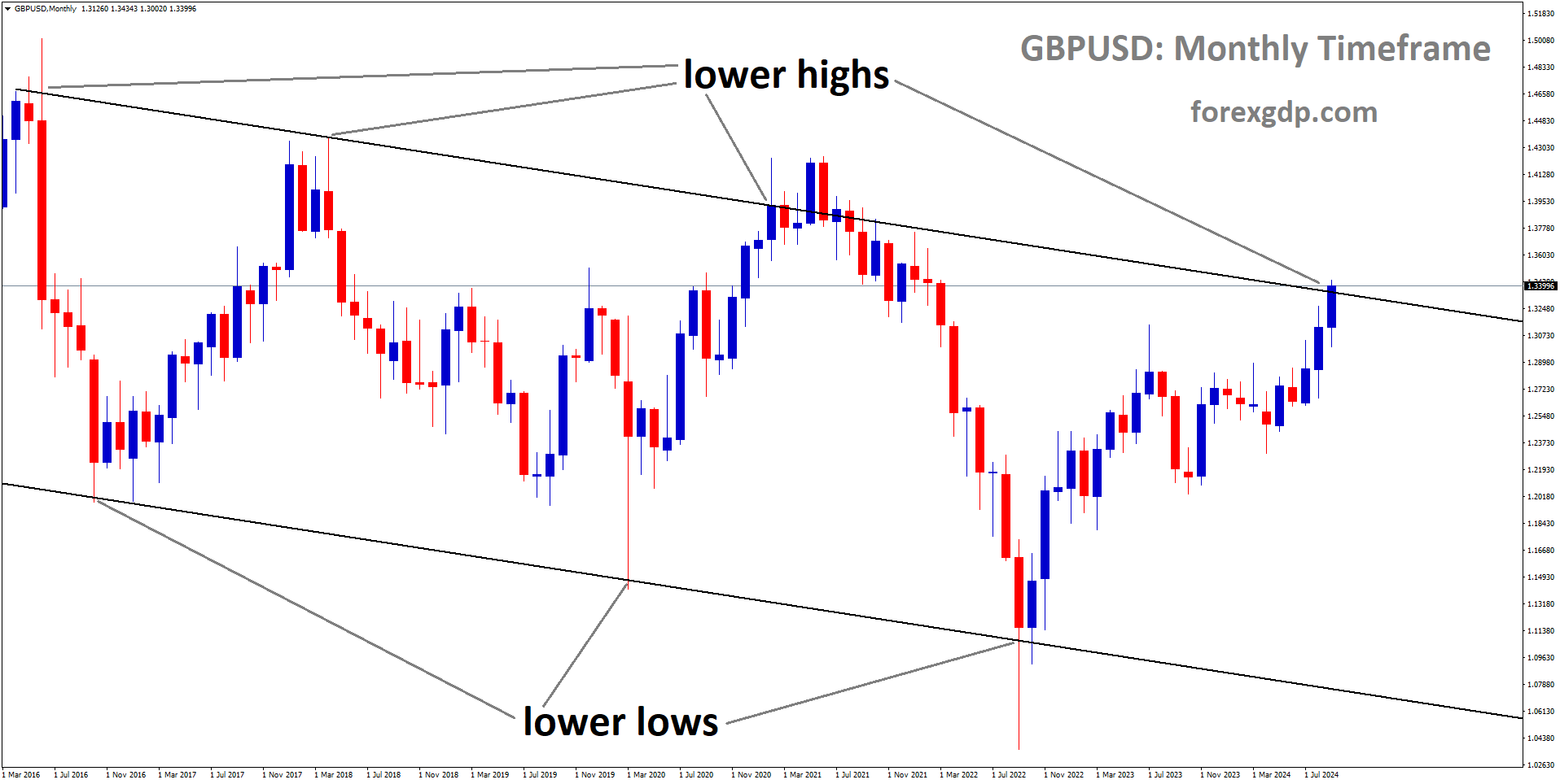 GBPUSD is moving in a descending channel, and the market has reached the lower high area of the channel
