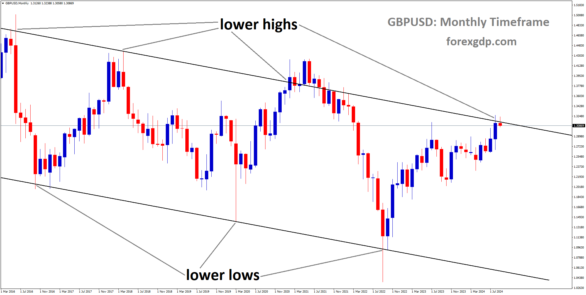 GBPUSD is moving in a descending channel, and the market has reached the lower high area of the channel