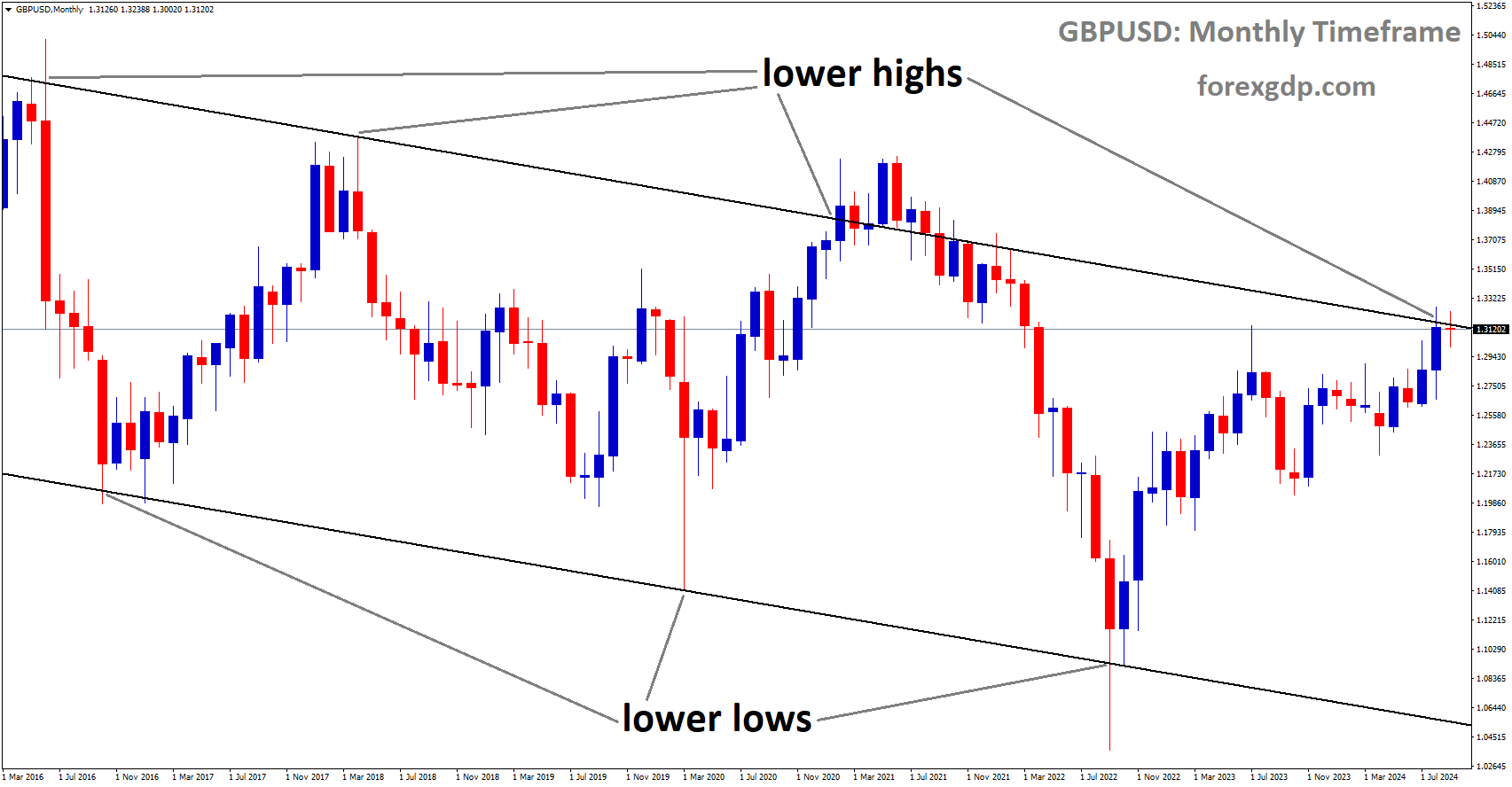 GBPUSD is moving in a descending channel, and the market has reached the lower high area of the channel