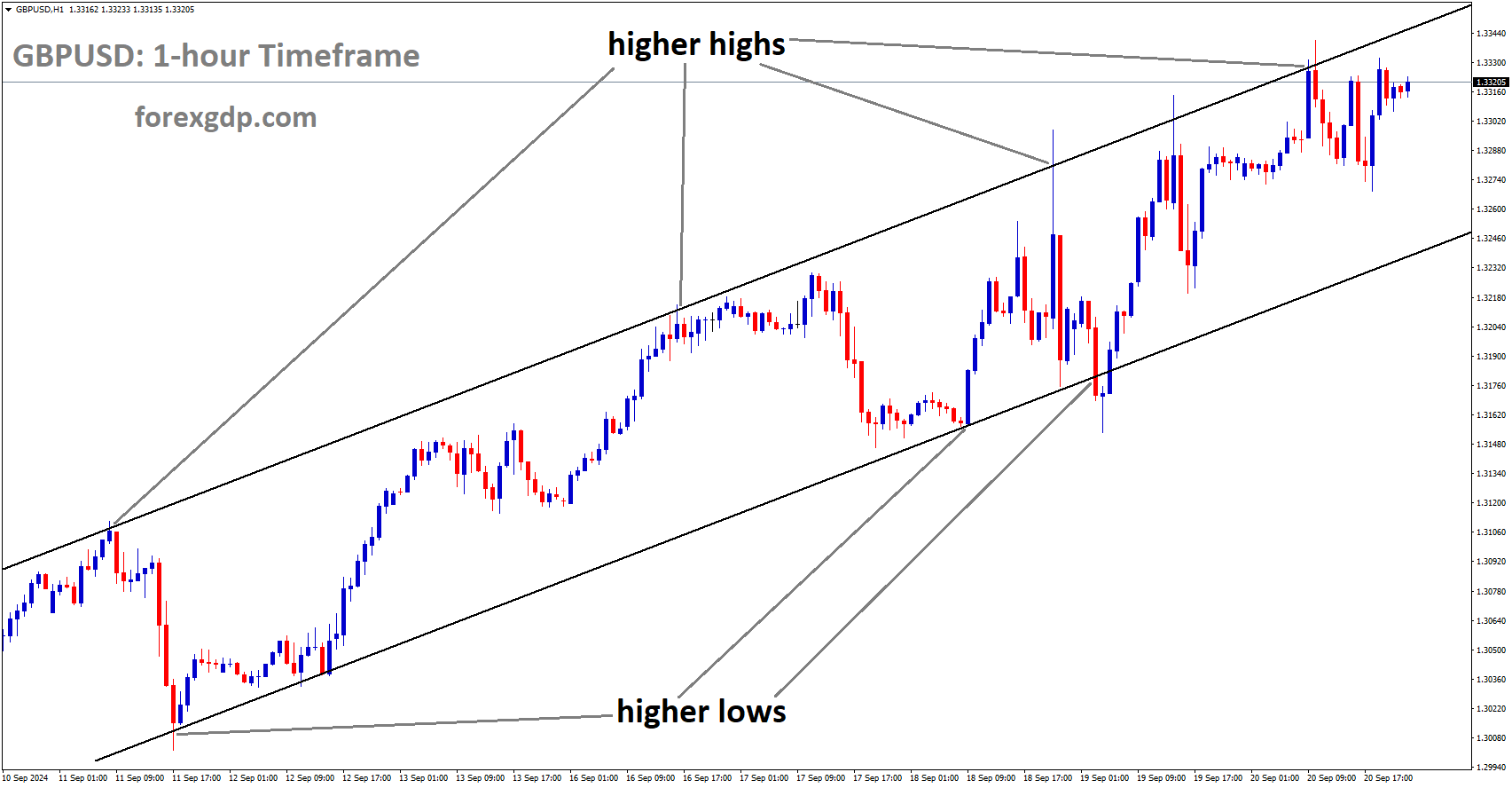 GBPUSD is moving in an Ascending channel