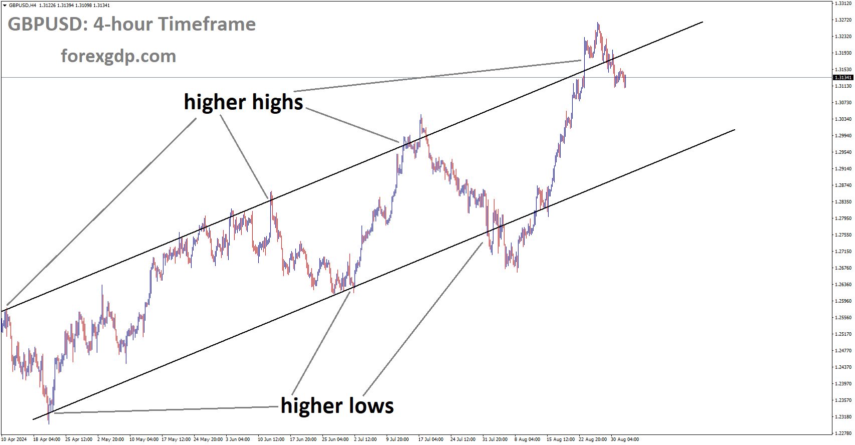 GBPUSD is moving in an Ascending channel, and the market has fallen from the higher high area of the channel