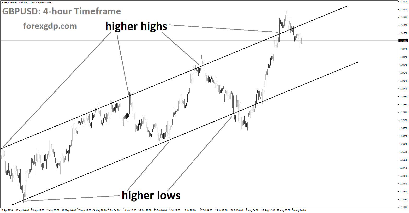 GBPUSD is moving in an Ascending channel, and the market has fallen from the higher high area of the channel