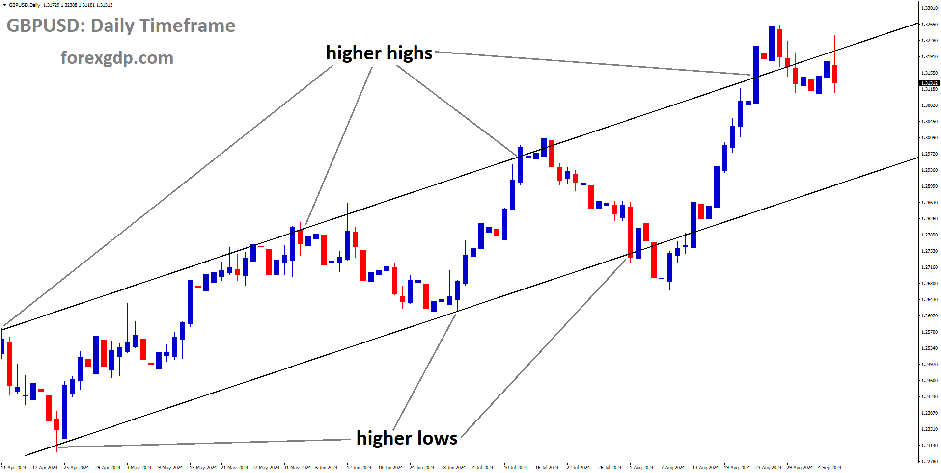 GBPUSD is moving in an Ascending channel, and the market has fallen from the higher high area of the channel