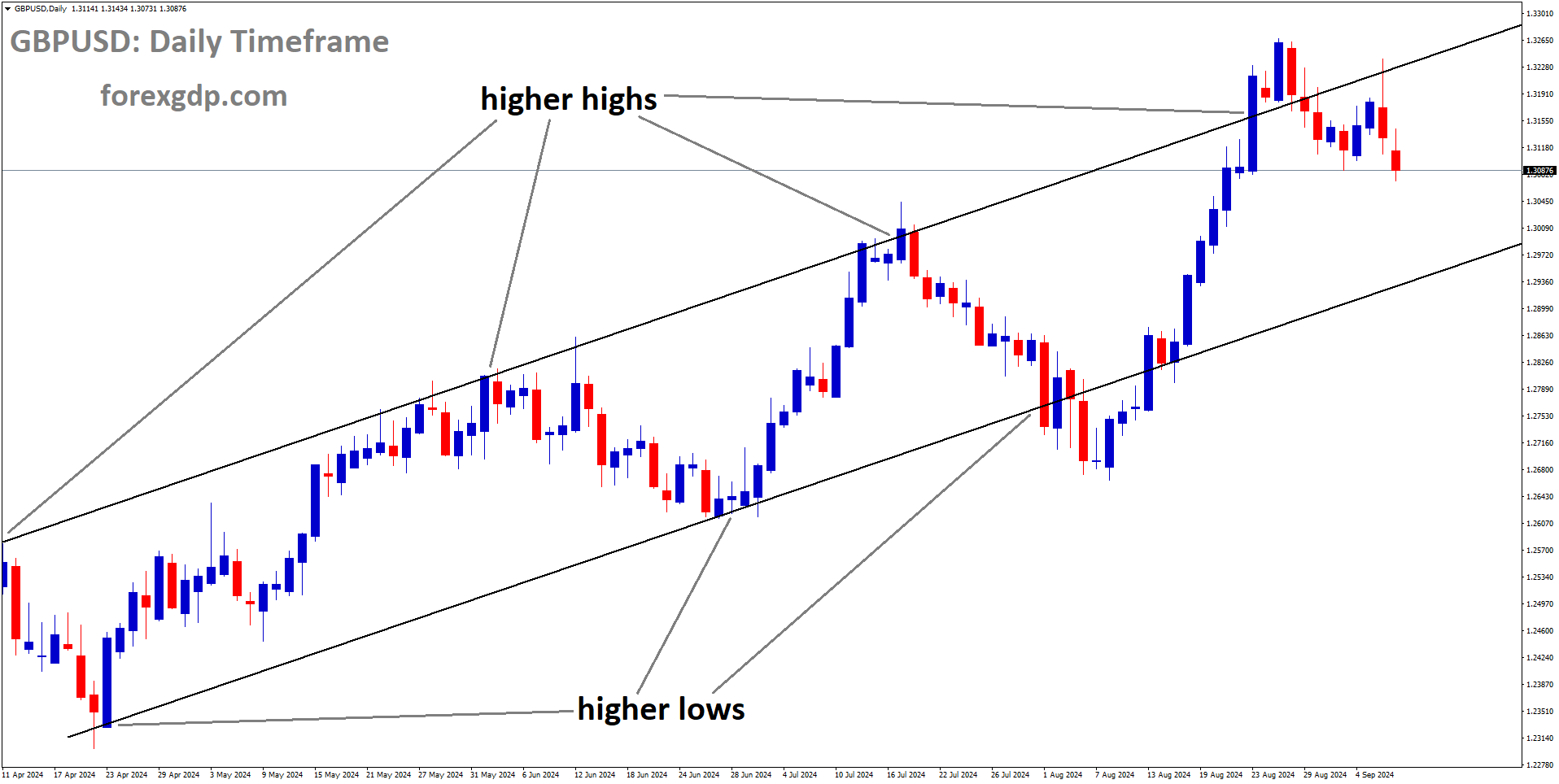 GBPUSD is moving in an Ascending channel, and the market has fallen from the higher high area of the channel