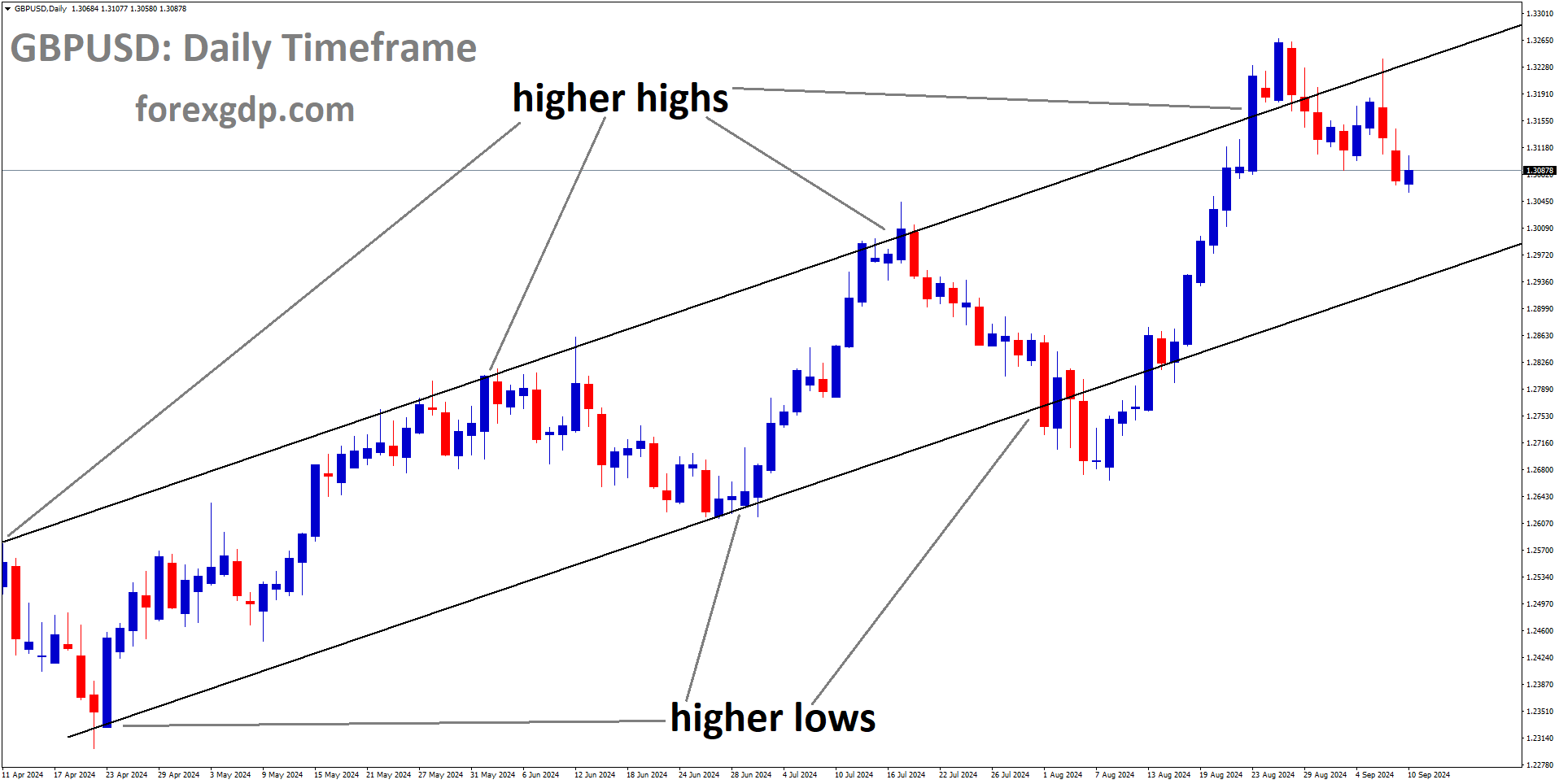 GBPUSD is moving in an Ascending channel, and the market has fallen from the higher high area of the channel
