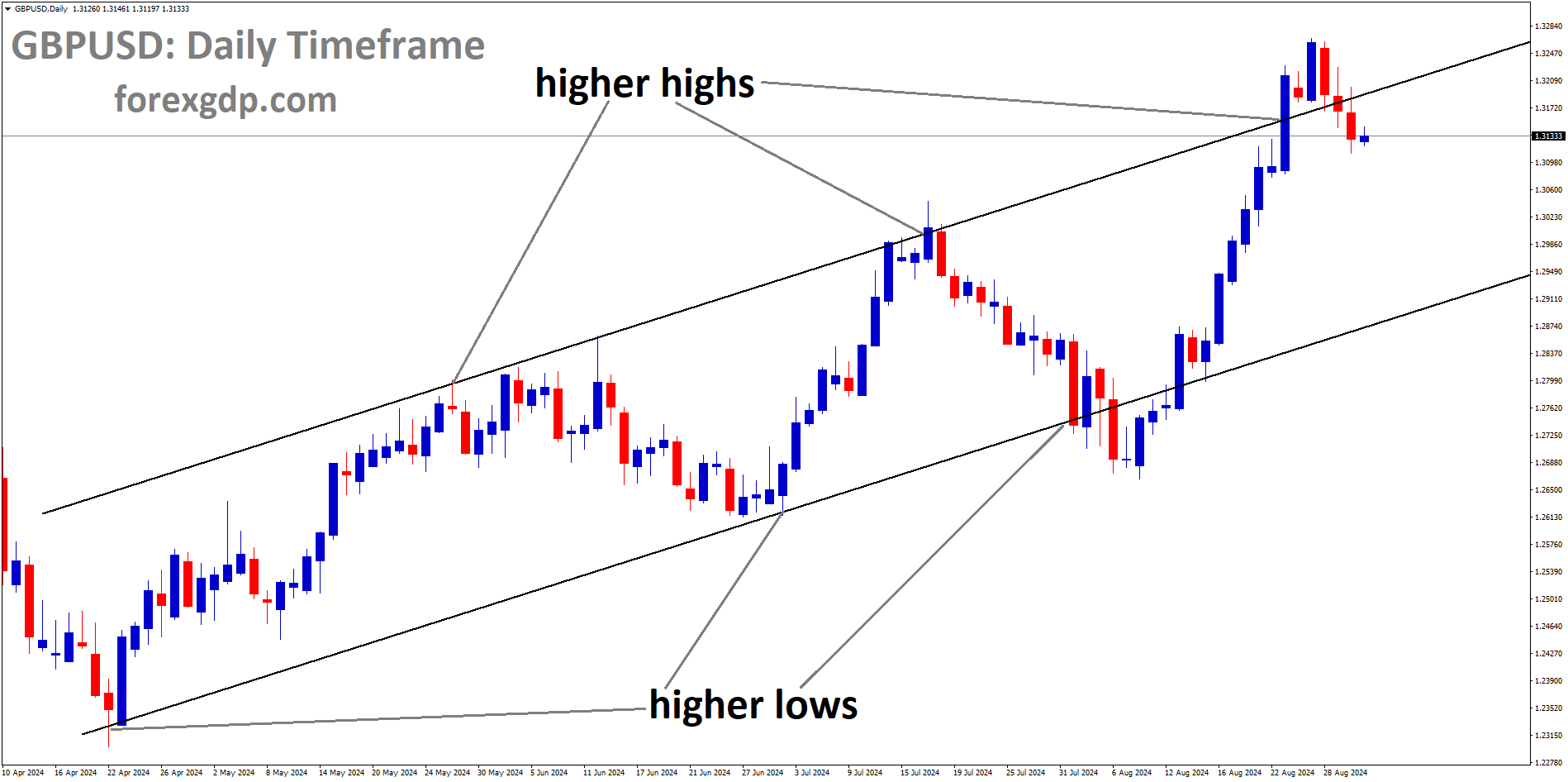 GBPUSD is moving in an Ascending channel, and the market has fallen from the higher high area of the channel