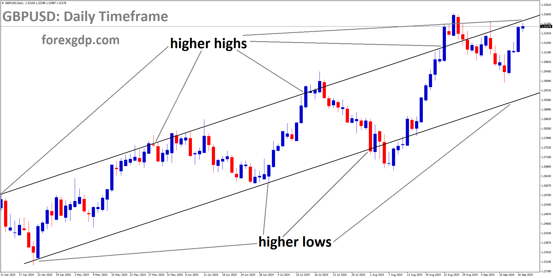 GBPUSD is moving in an Ascending channel, and the market has reached the higher high area of the channel