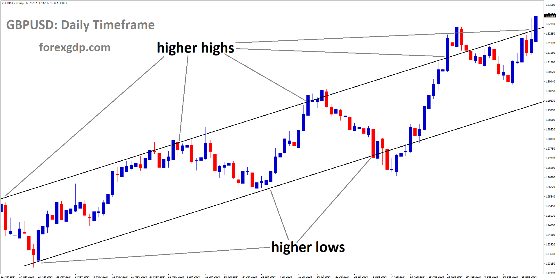 GBPUSD is moving in an Ascending channel, and the market has reached the higher high area of the channel