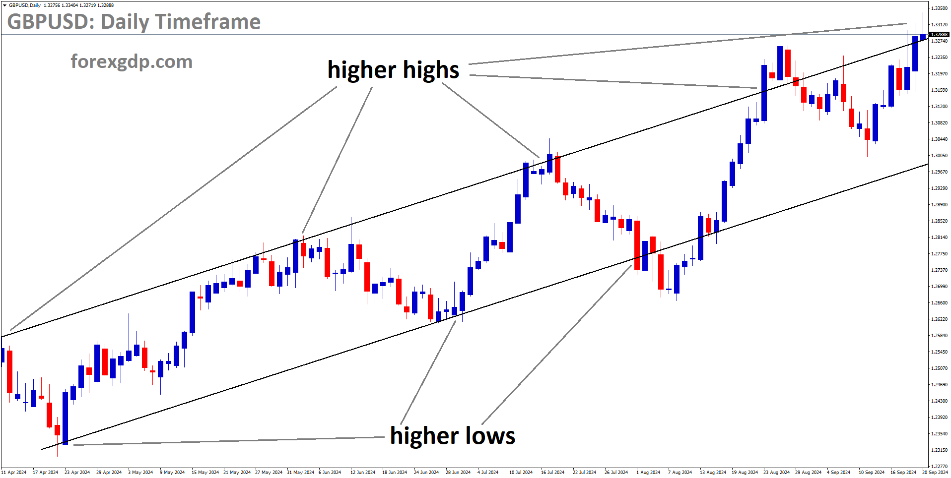 GBPUSD is moving in an Ascending channel, and the market has reached the higher high area of the channel
