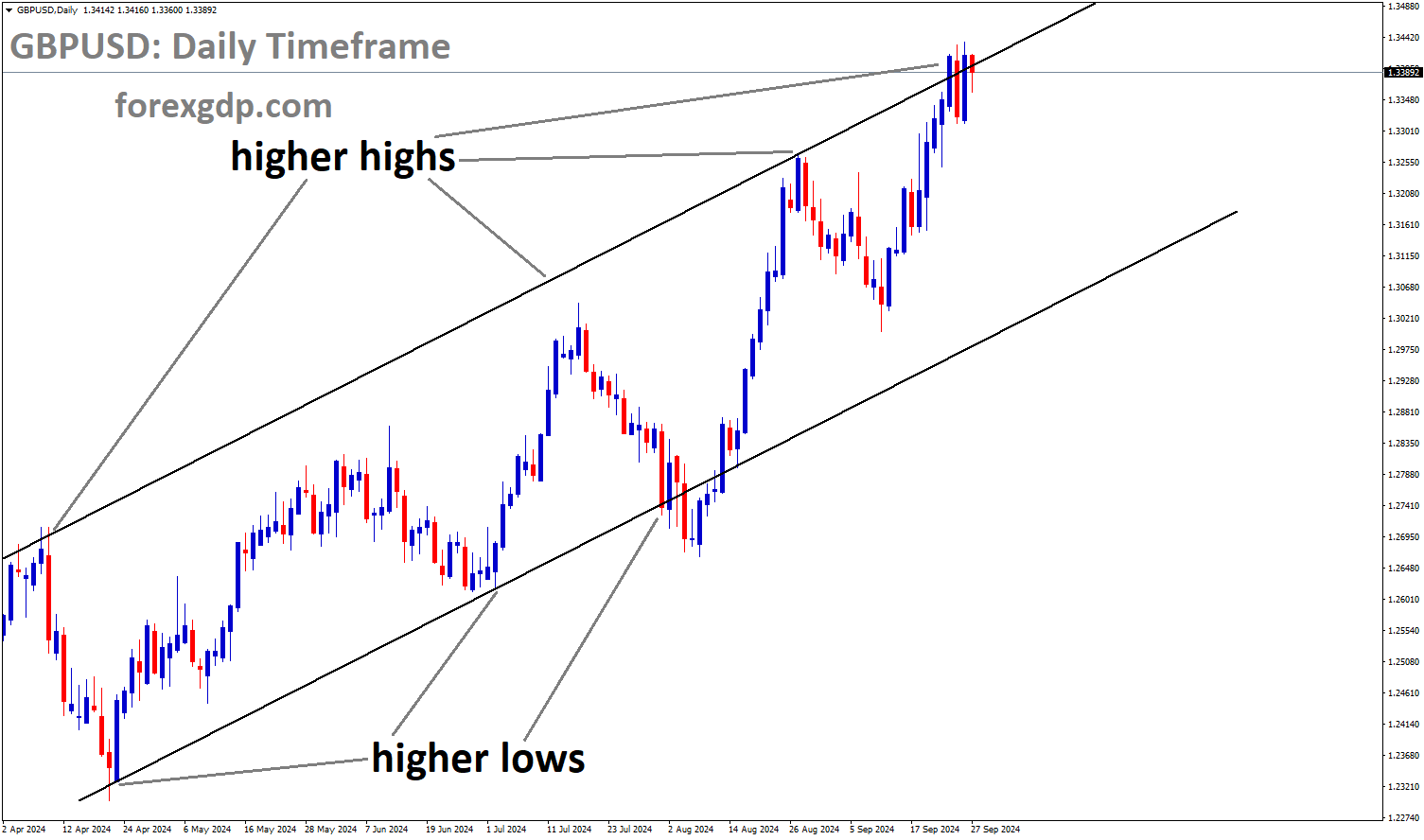 GBPUSD is moving in an Ascending channel, and the market has reached the higher high area of the channel