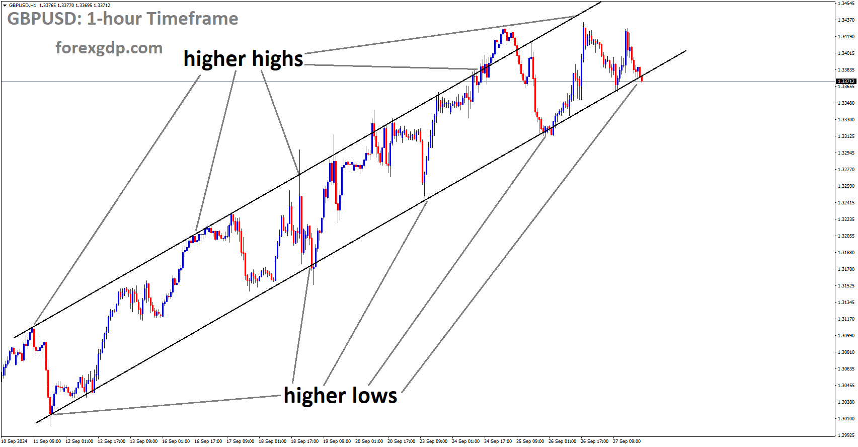GBPUSD is moving in an Ascending channel, and the market has reached the higher low area of the channel