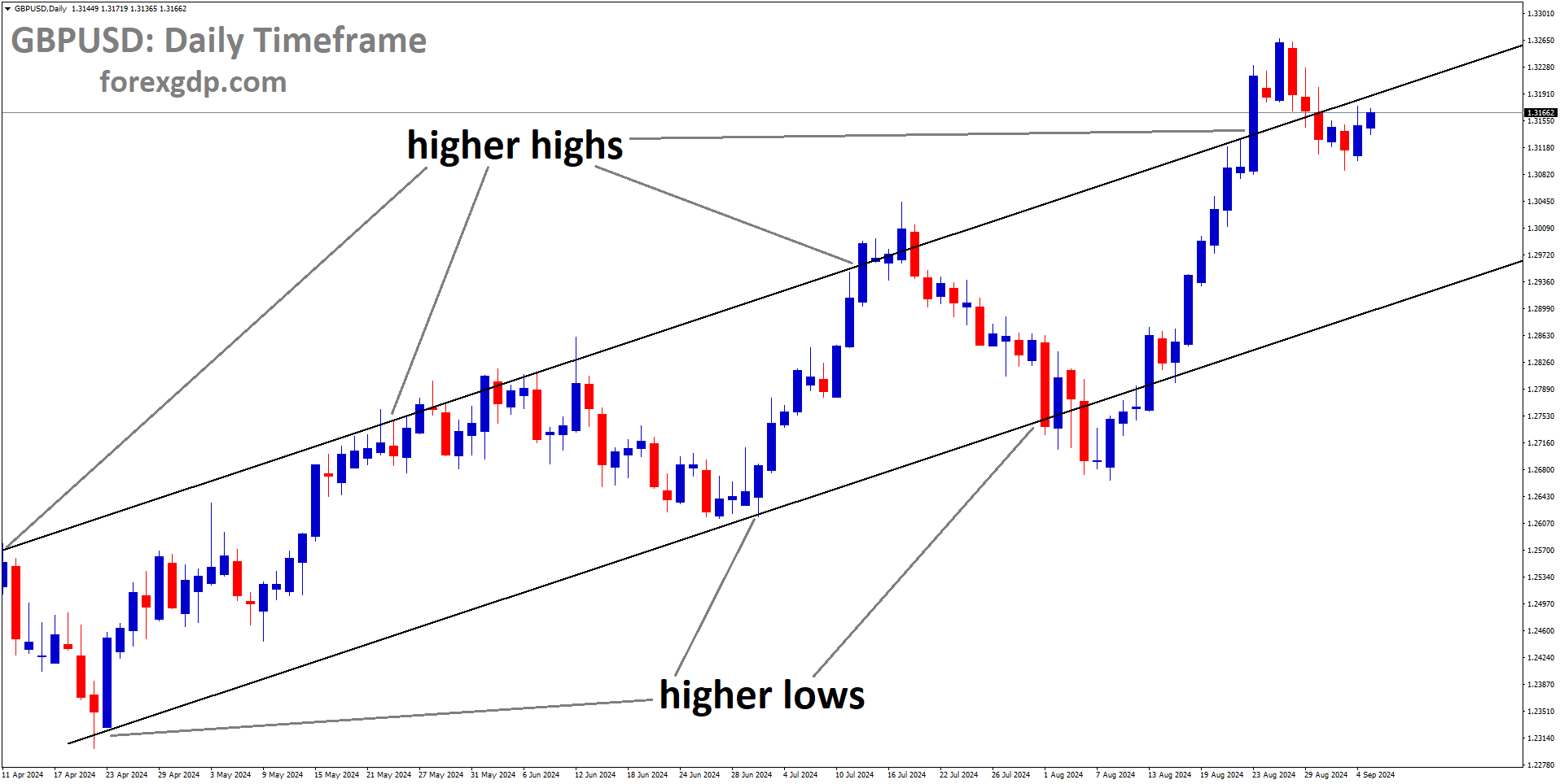 GBPUSD is moving in an Ascending channel