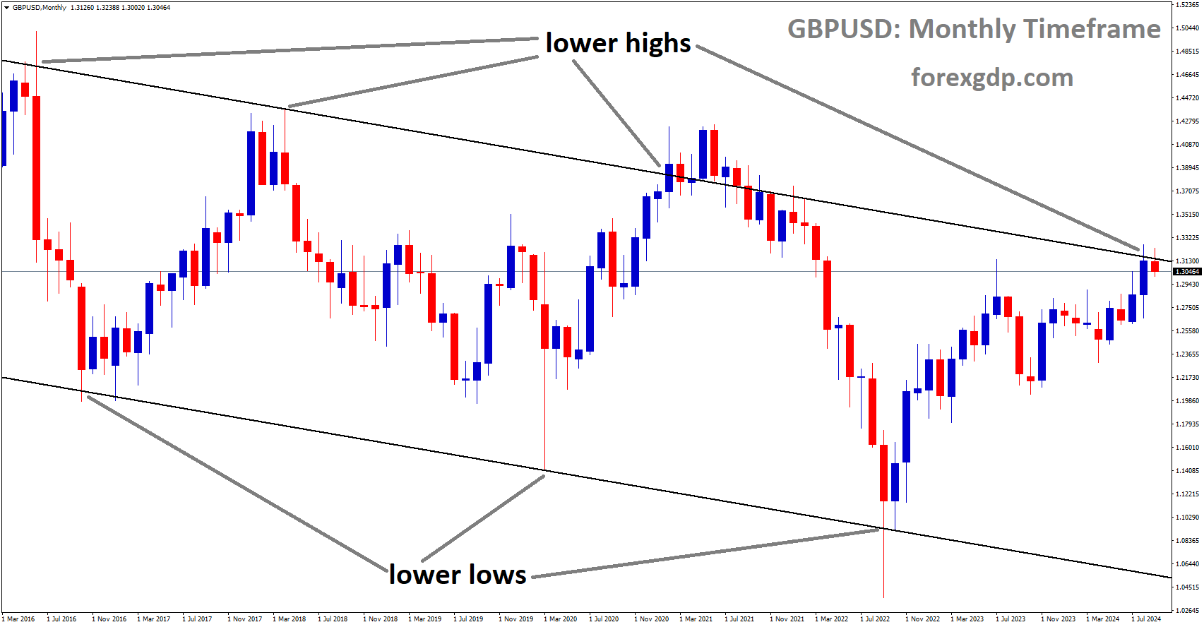 GBPUSD is moving in the Downtrend channel, and the market has reached the channel's lower high area
