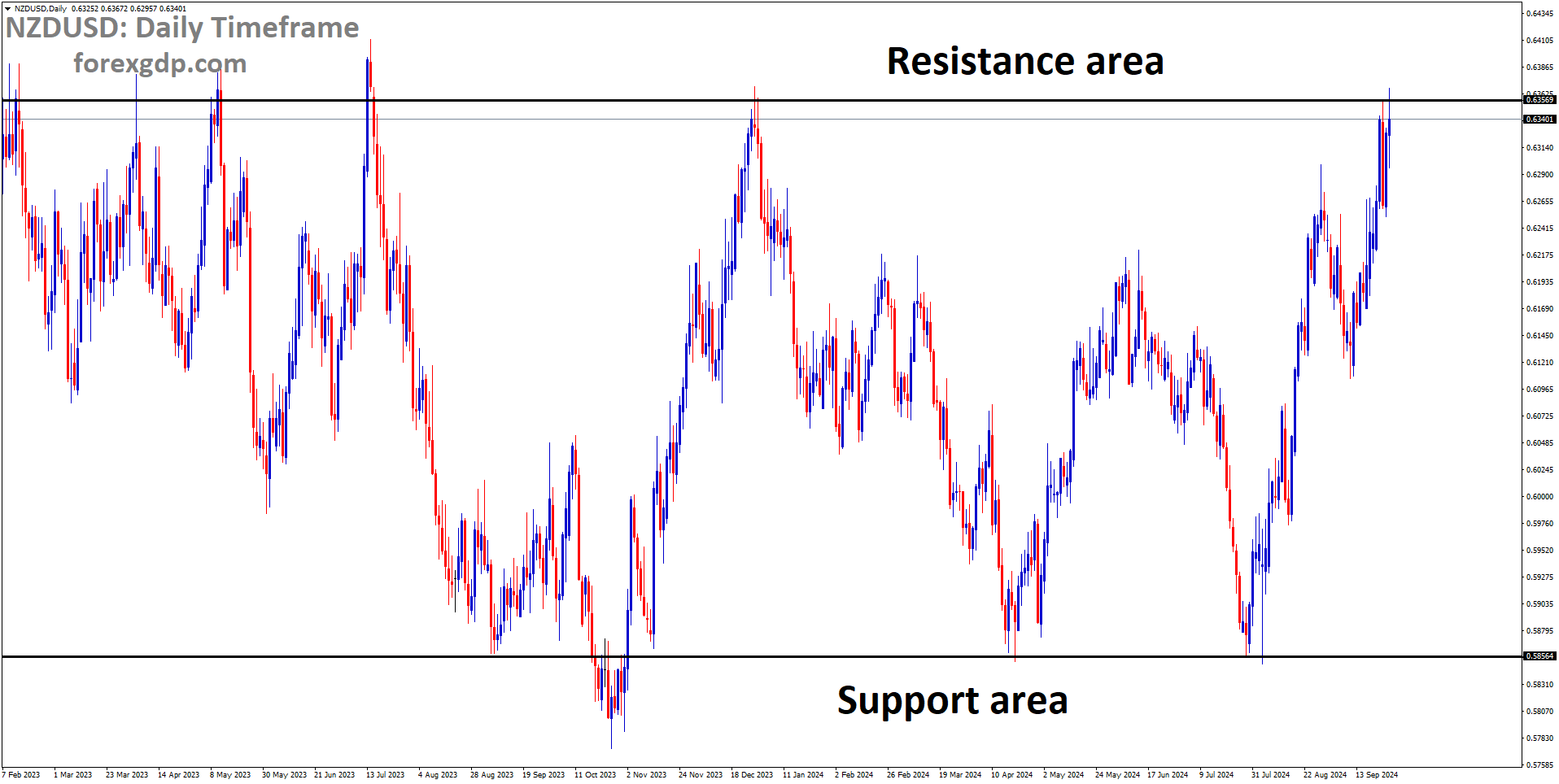 NZDUSD is moving in a box pattern, and the market has reached the resistance area of the pattern