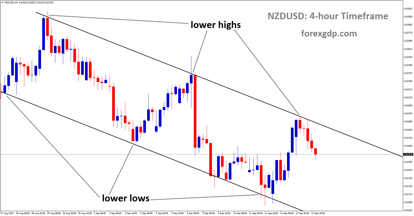 NZDUSD is moving in a descending channel, and the market has fallen from the lower high area of the channel