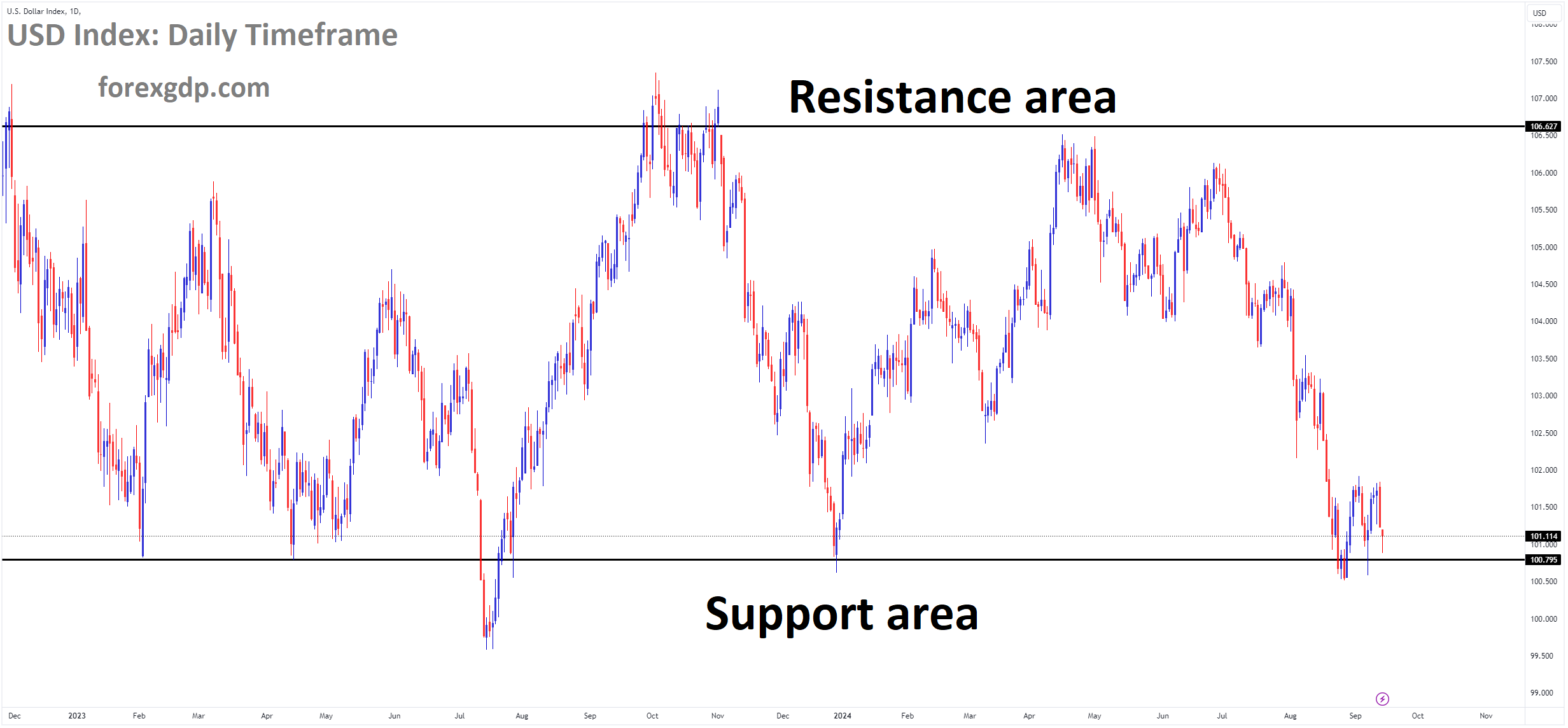 USD Index Market price is moving in a box pattern, and the market has reached the support area of the pattern