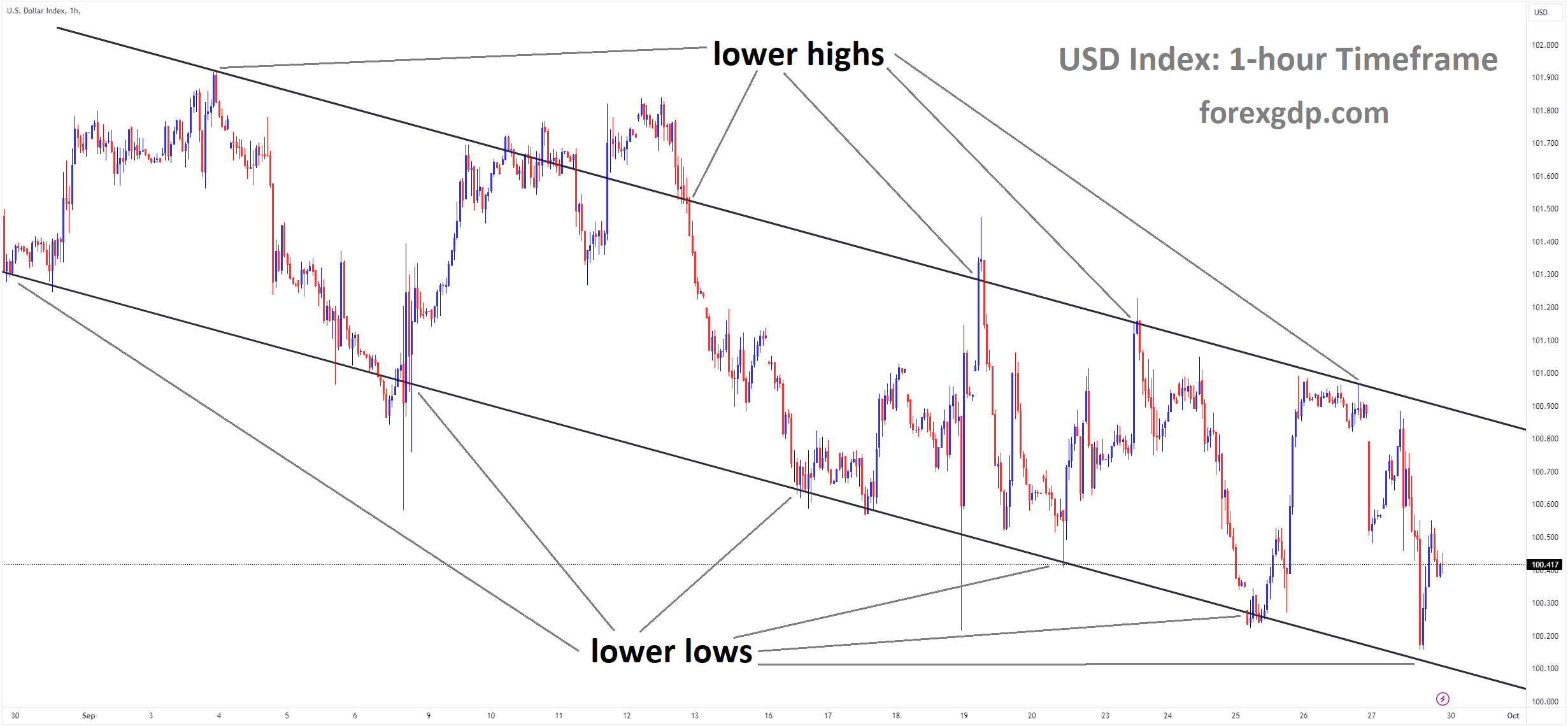 USD Index Market price is moving in a descending channel, and the market has rebounded from the lower low area of the channel