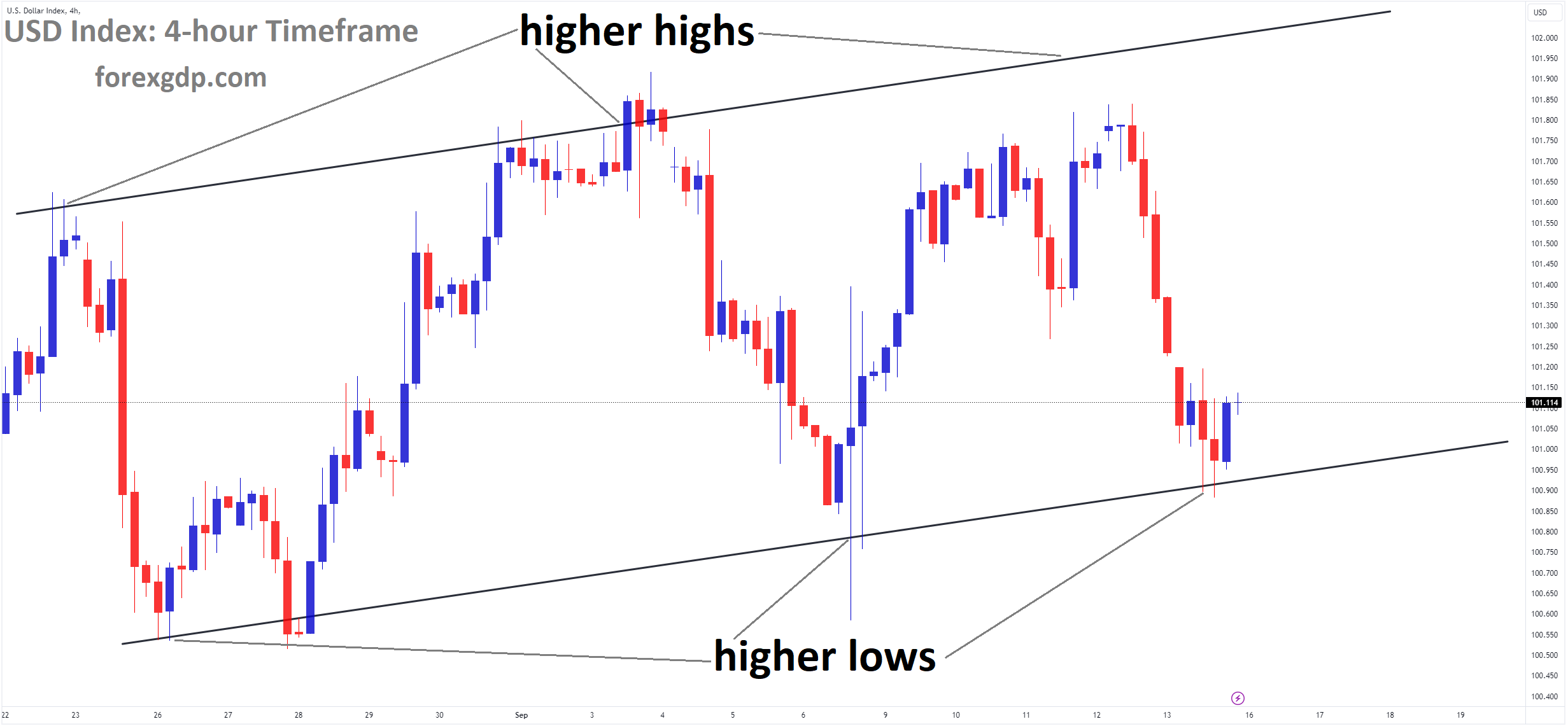 USD Index Market price is moving in an Ascending channel, and the market has rebounded from the higher low area of the channel