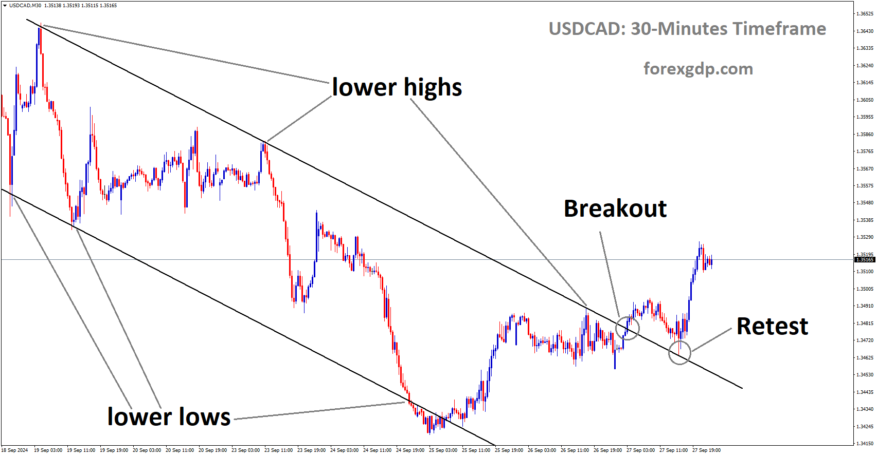 USDCAD is rebounding from the retest area of the broken descending channel