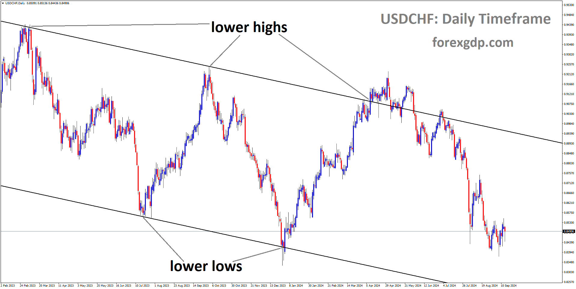 USDCHF is moving in a descending channel, and the market has fallen from the lower low area of the channel