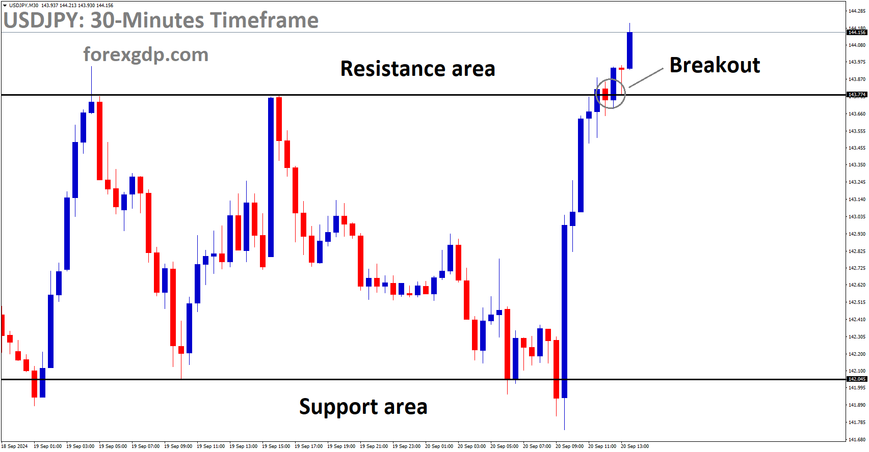 USDJPY has a broken box pattern on the upside