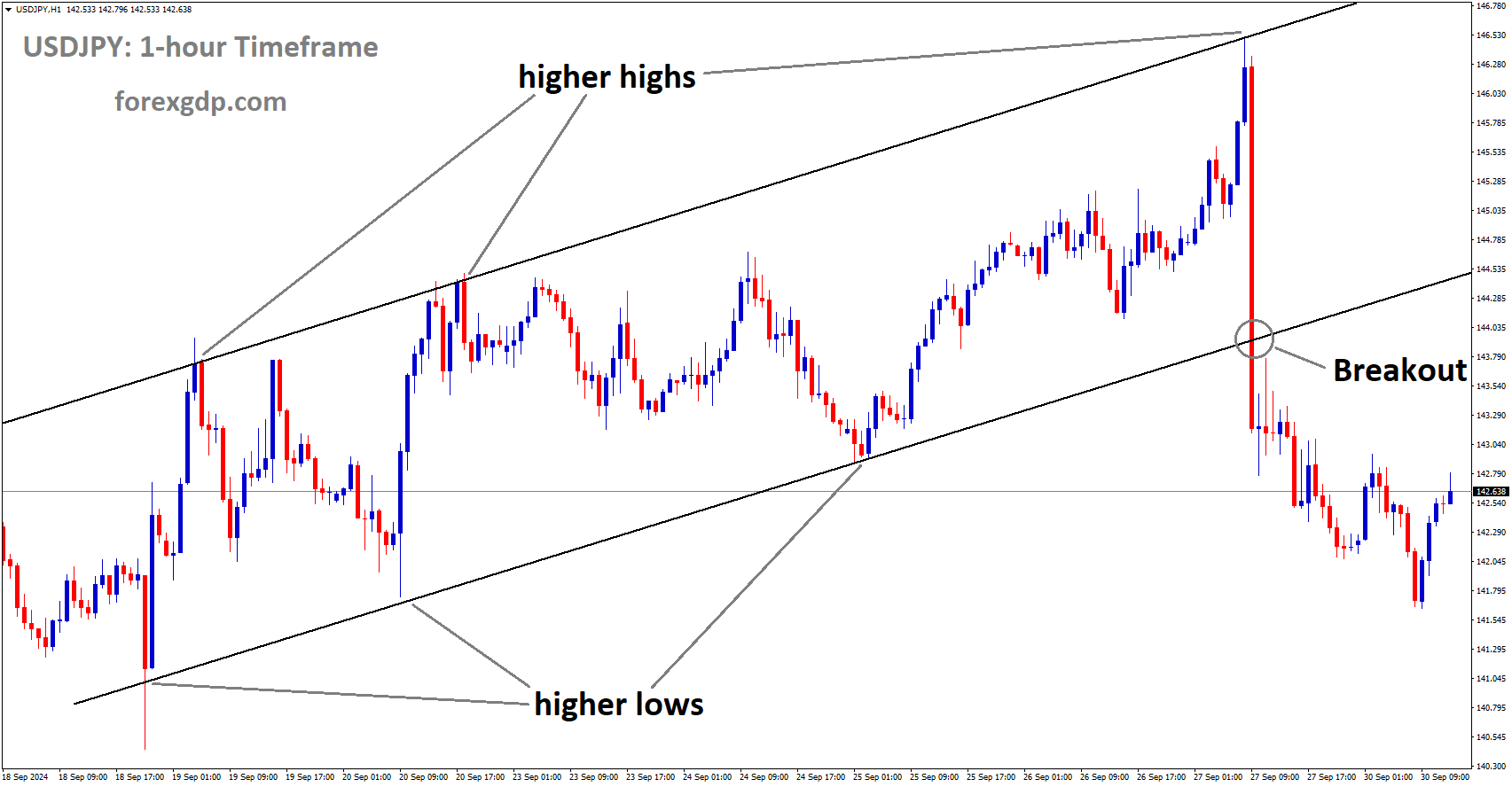 USDJPY has broken the Ascending channel in the downside