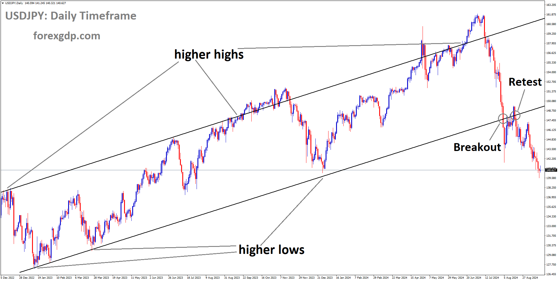 USDJPY is falling after retesting the broken Ascending channel
