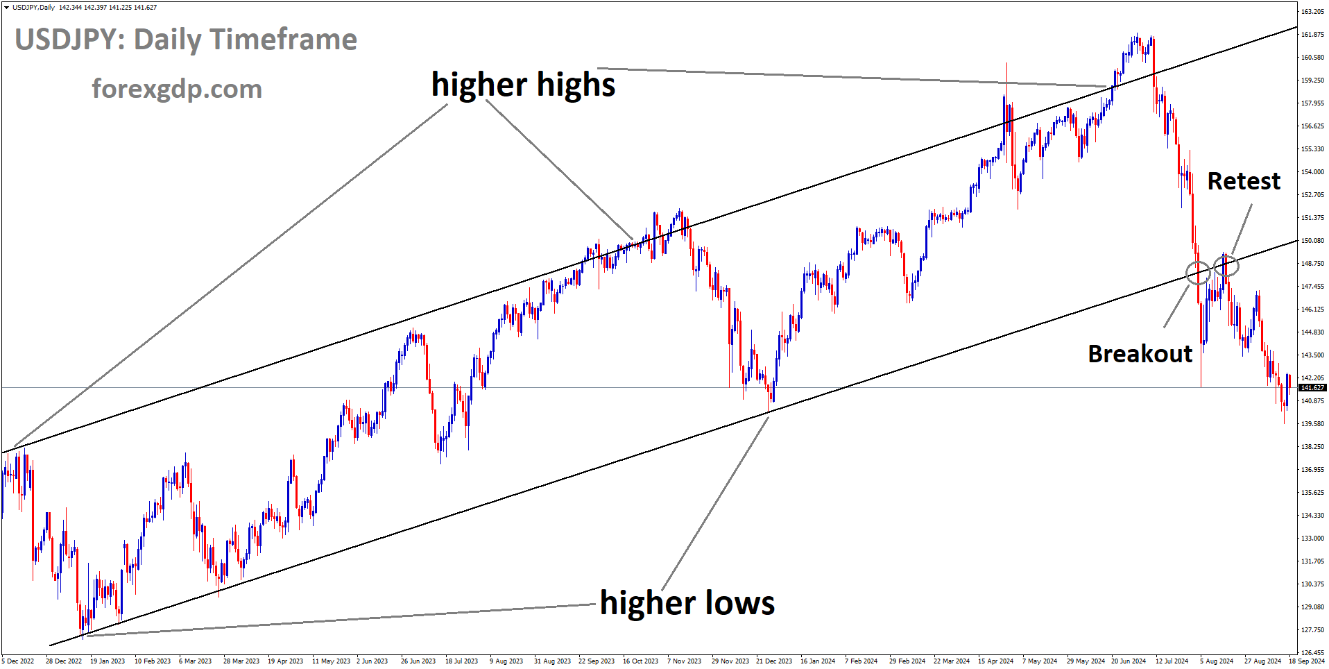 USDJPY is falling after retesting the broken Ascending channel