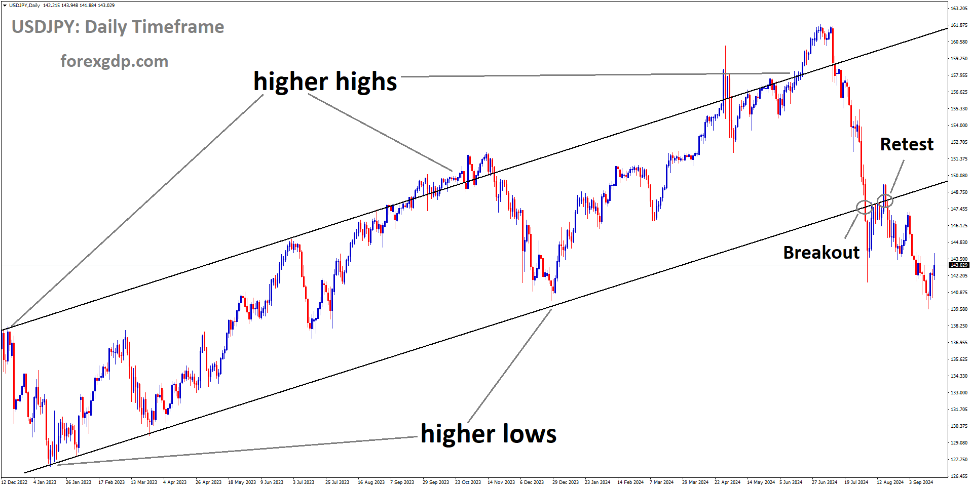 USDJPY is falling after retesting the broken Ascending channel