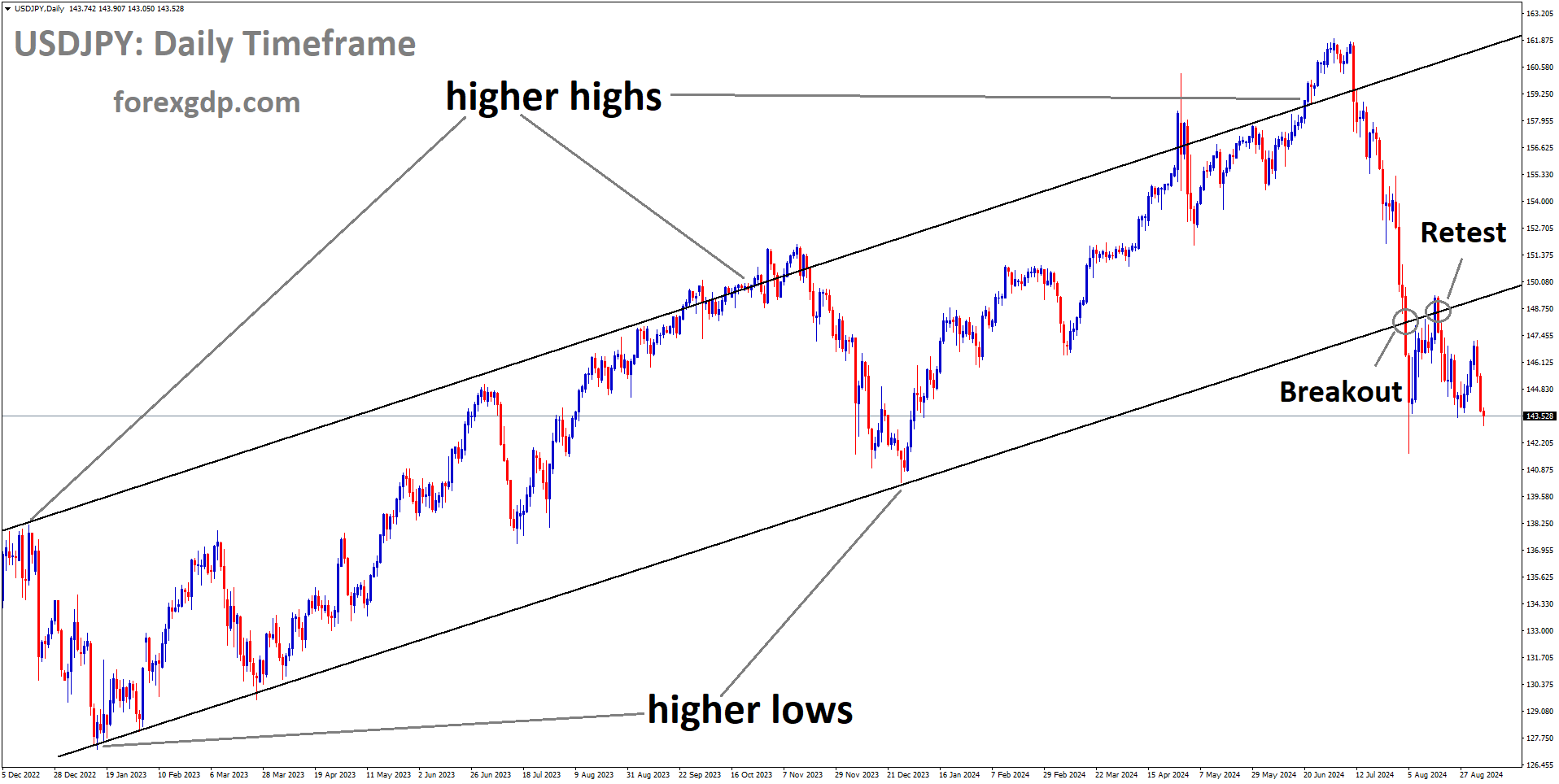 USDJPY is falling after retesting the broken Ascending channel