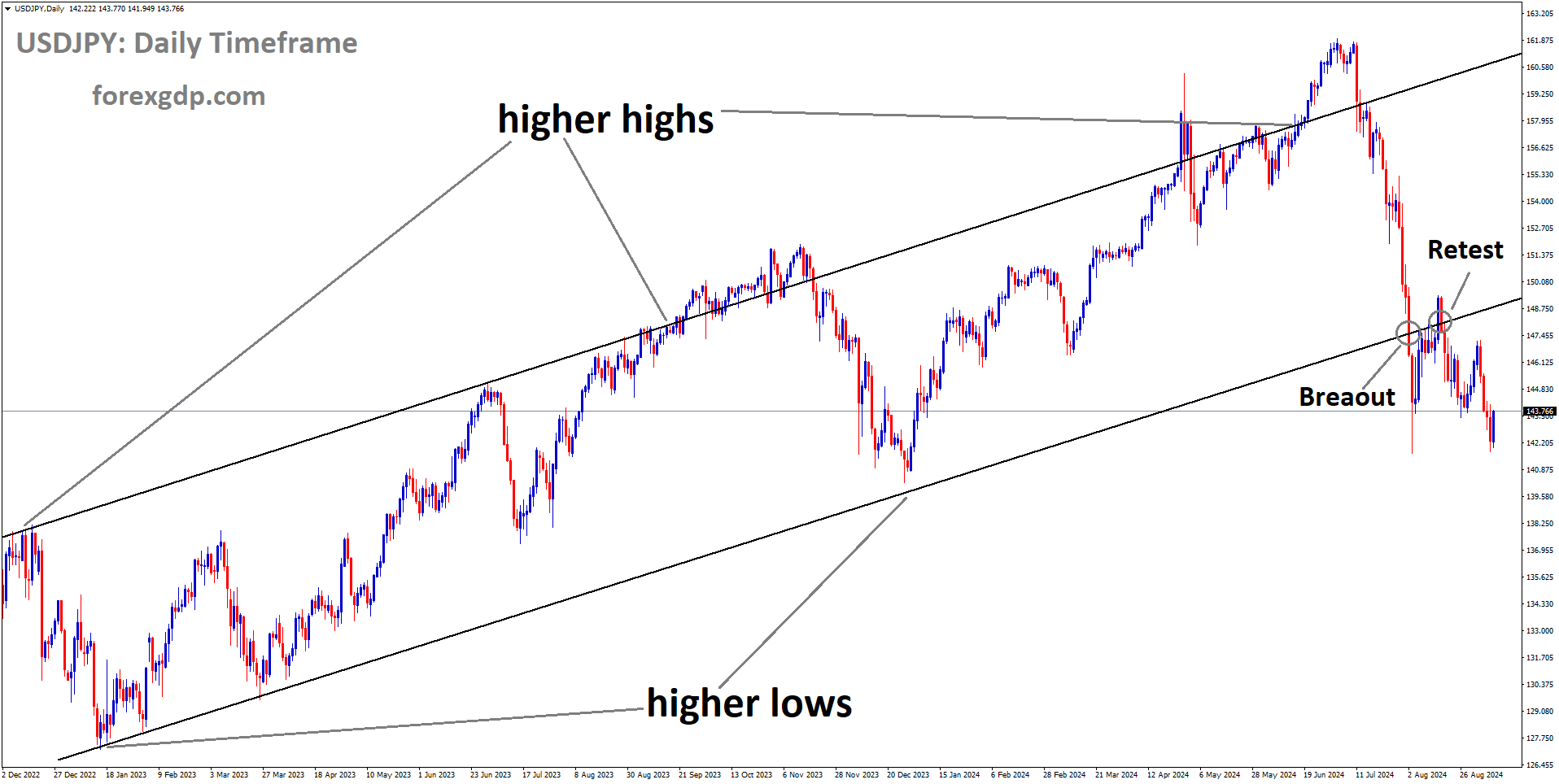 USDJPY is falling after retesting the broken Ascending channel