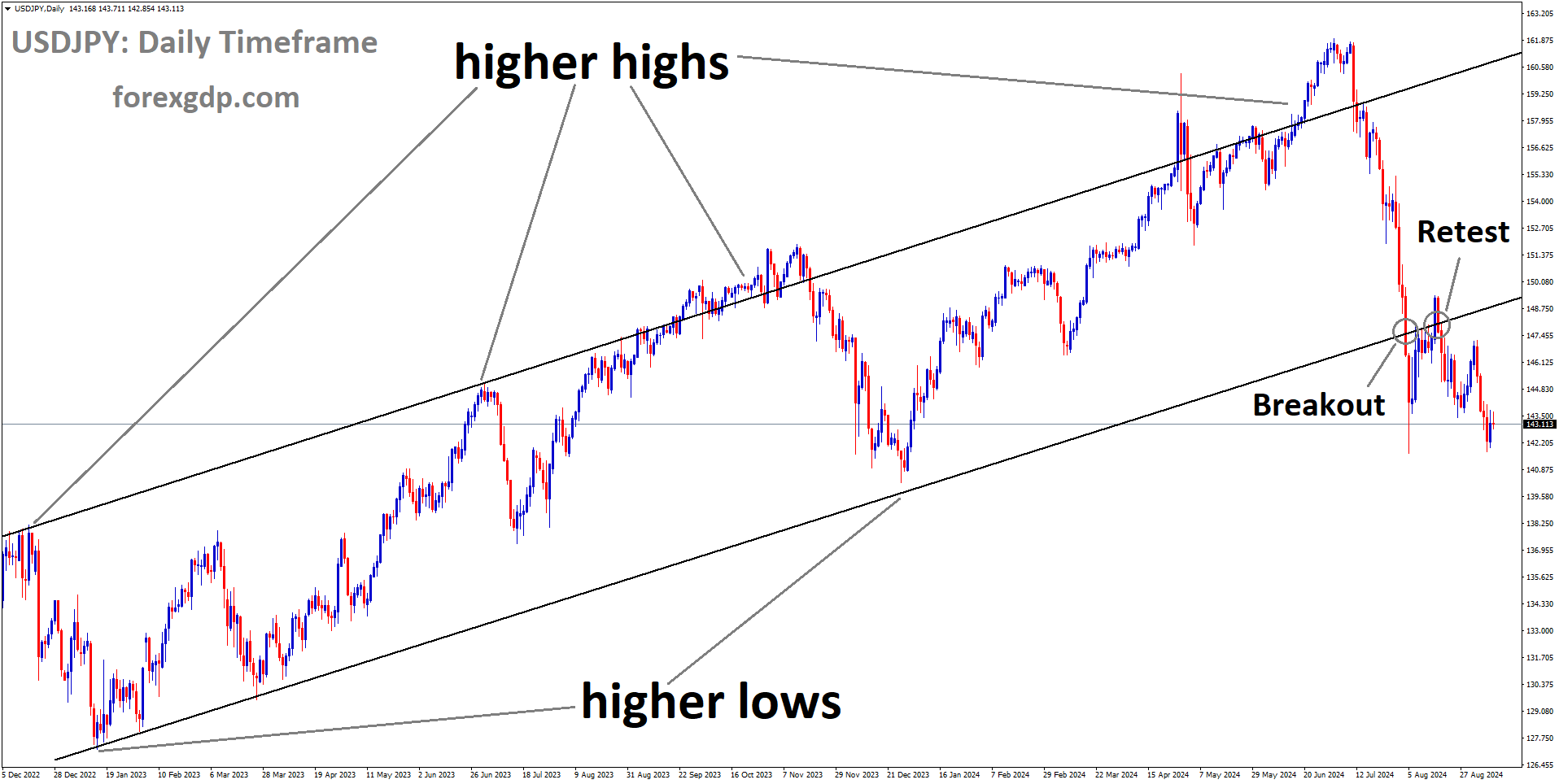 USDJPY is falling after retesting the broken Ascending channel