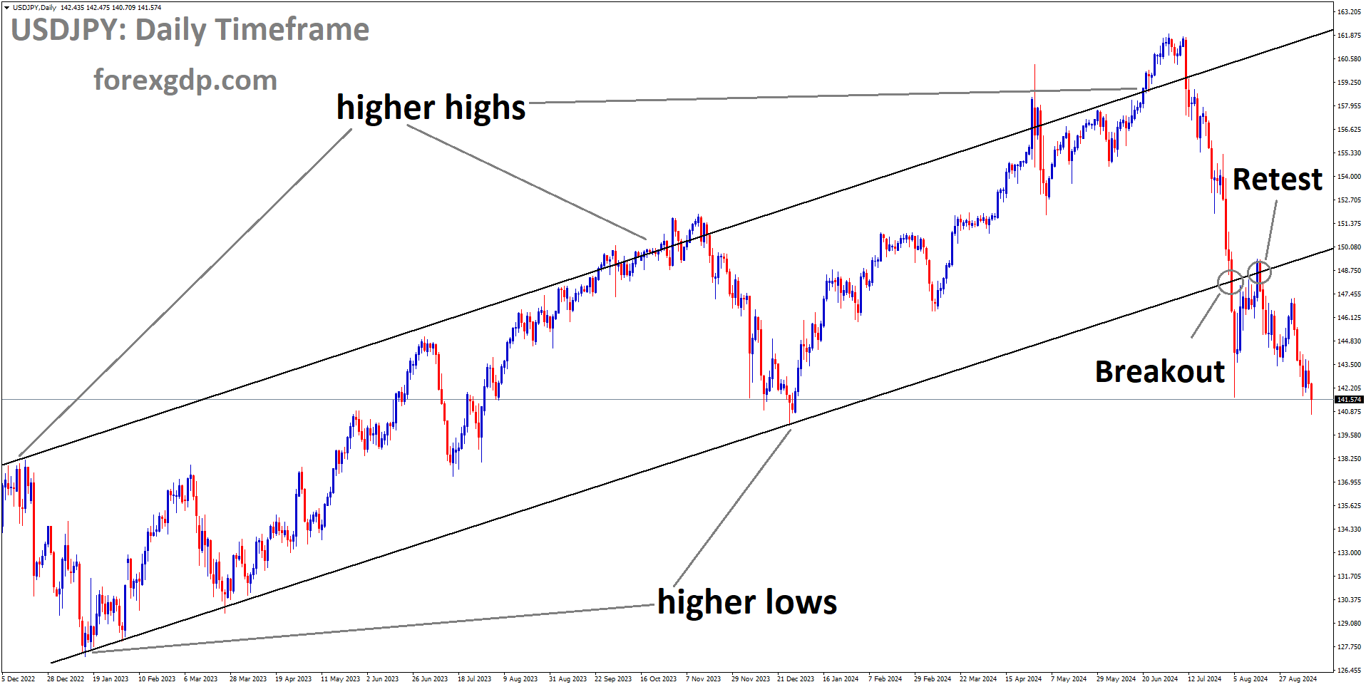 USDJPY is falling after retesting the broken Ascending channel