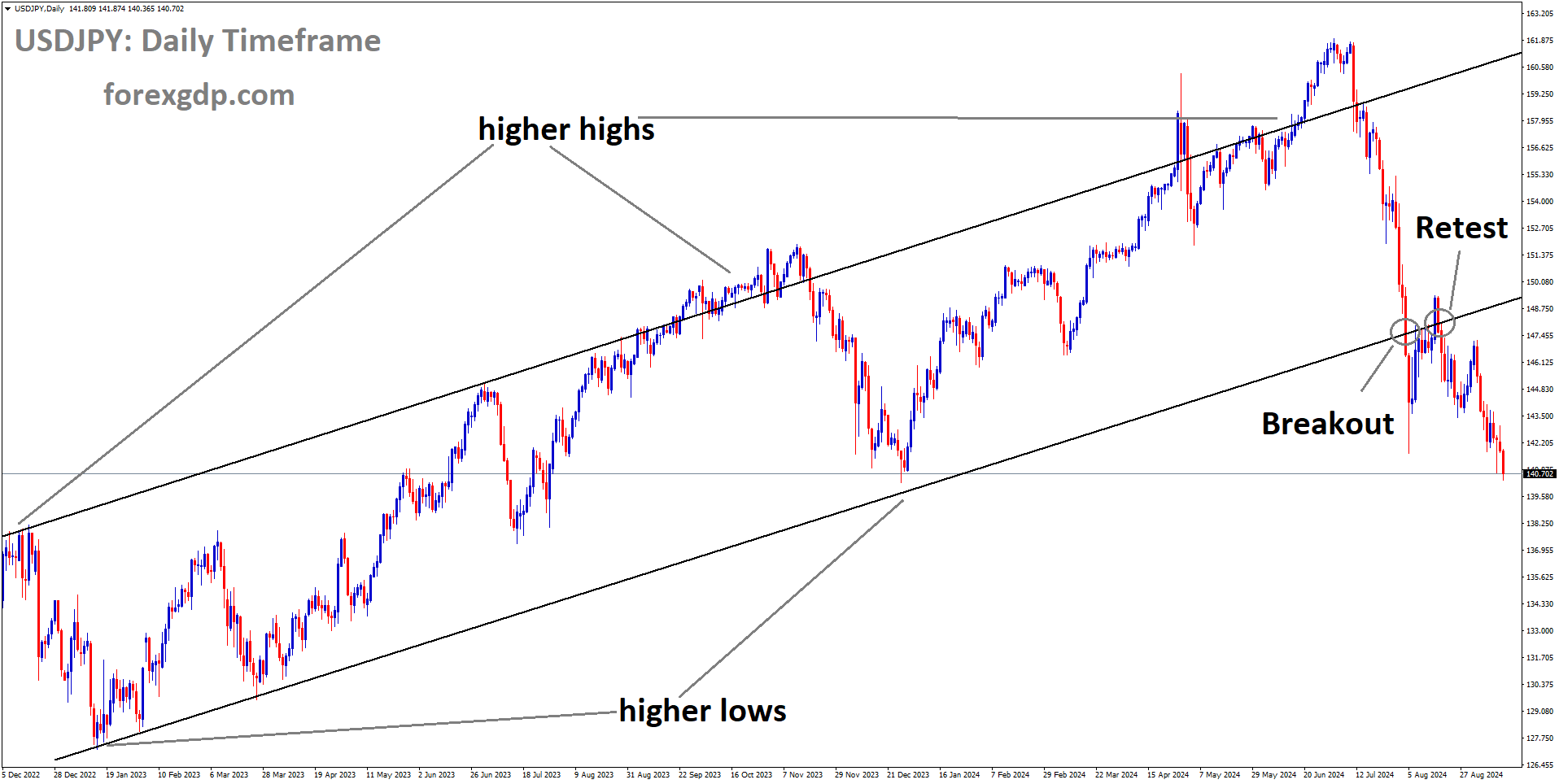 USDJPY is falling after retesting the broken Ascending channel
