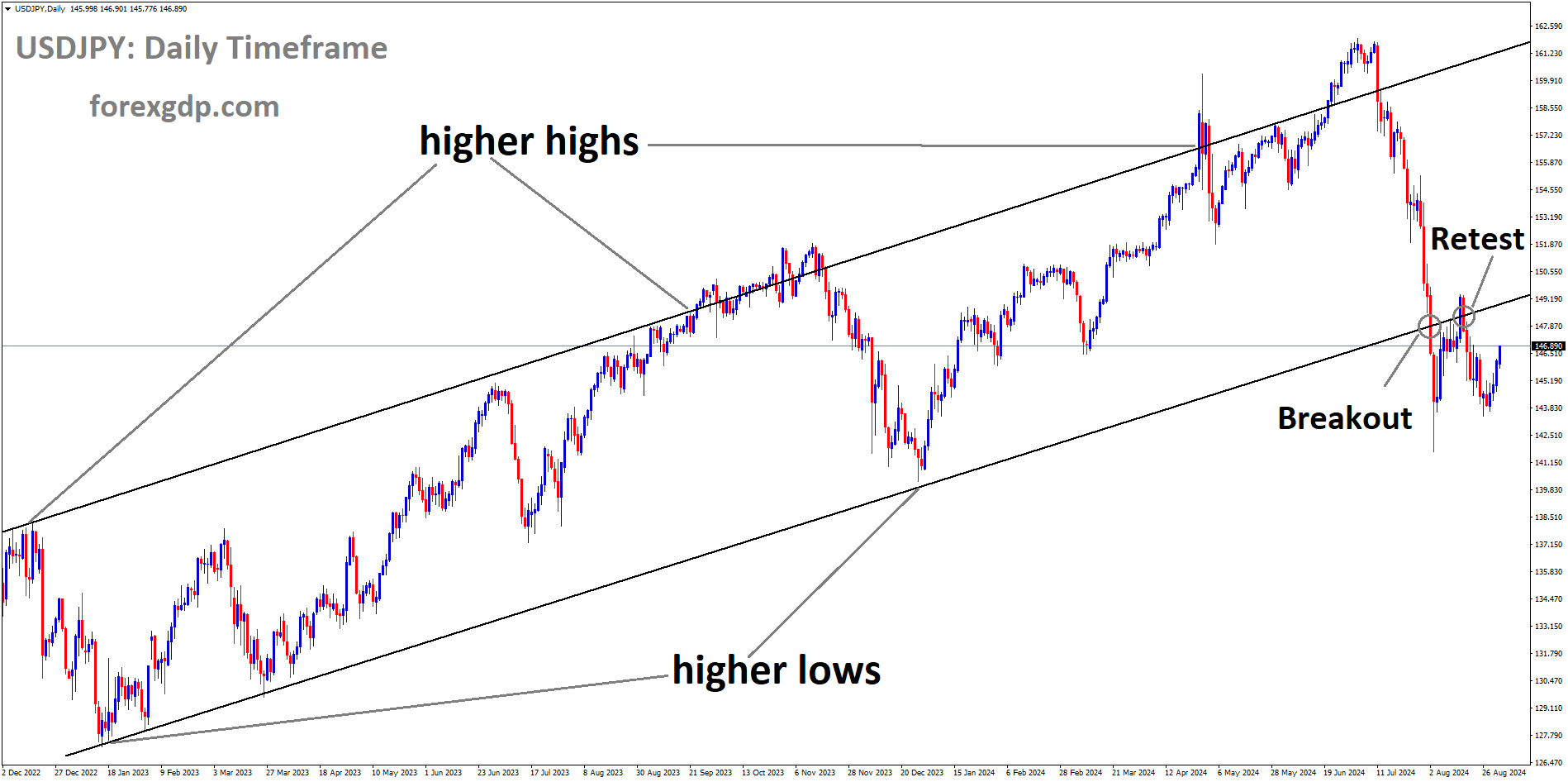 USDJPY is falling after retesting the broken Ascending channel