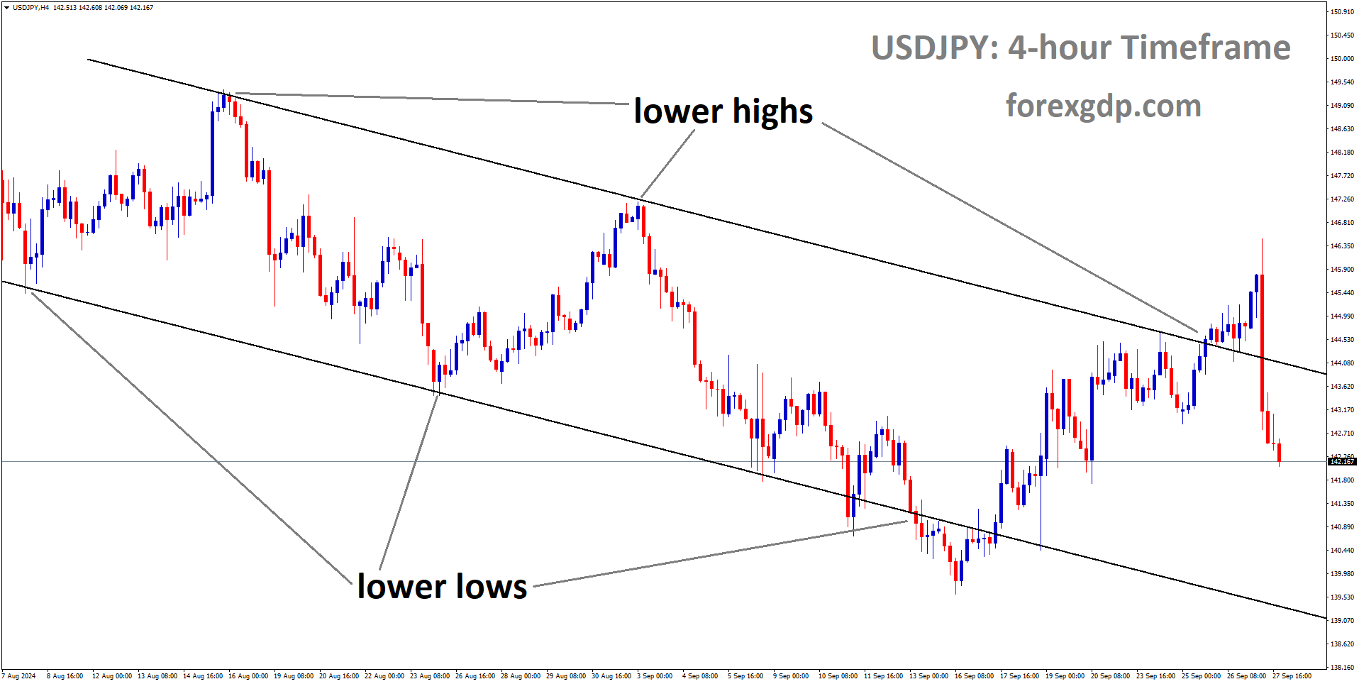 USDJPY is moving in a descending channel, and the market has fallen from the lower high area of the channel
