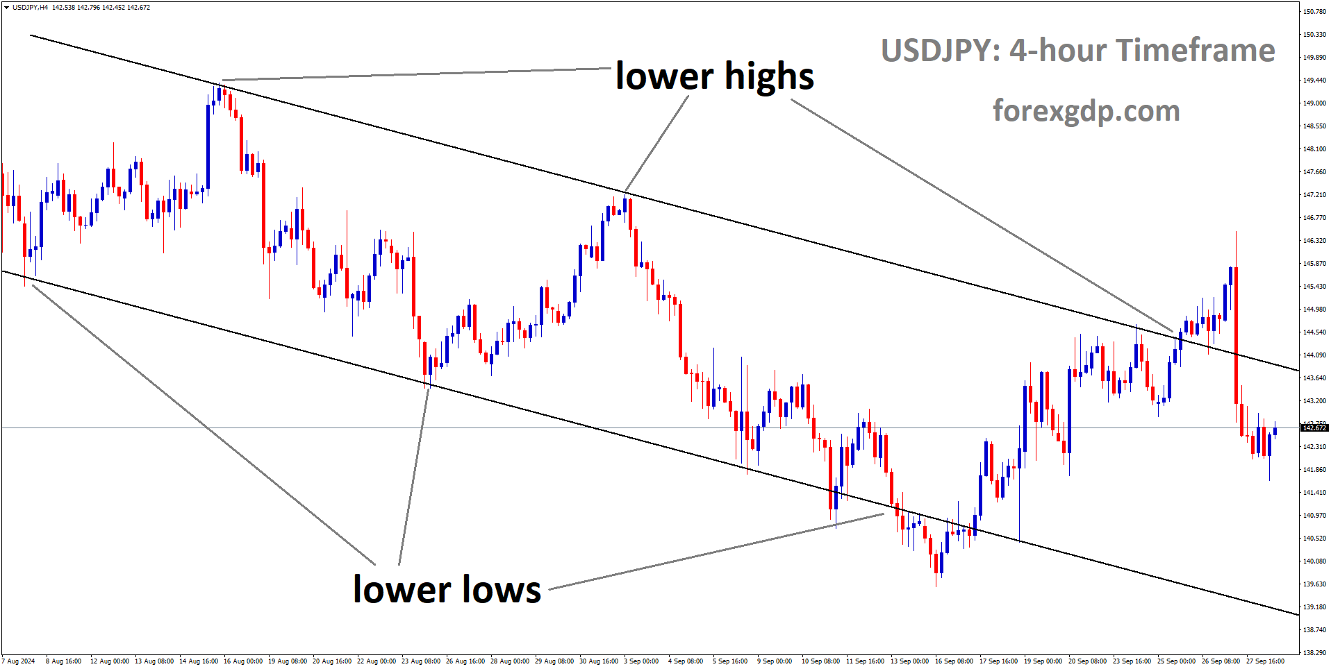 USDJPY is moving in a descending channel, and the market has fallen from the lower high area of the channel