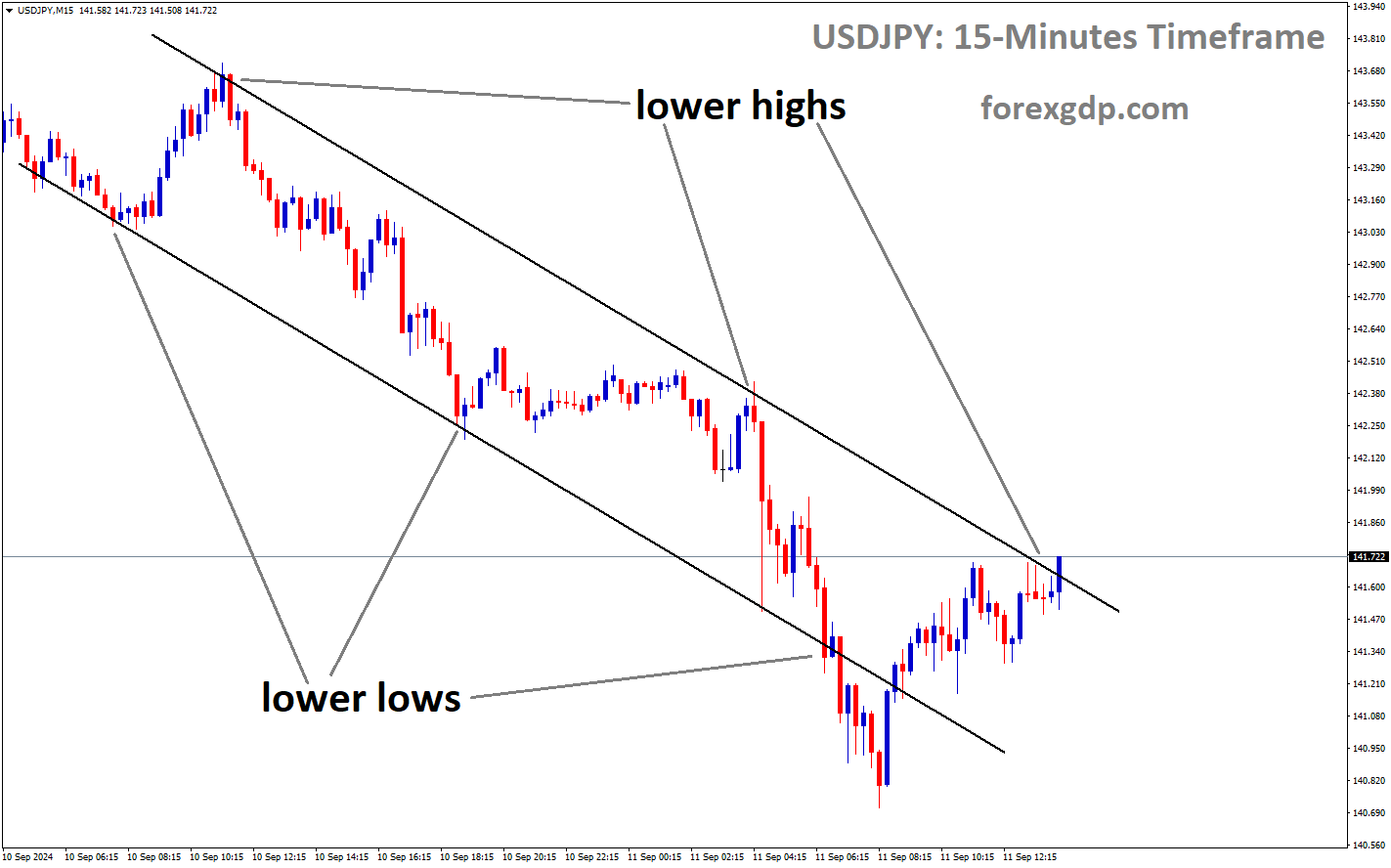 USDJPY is moving in a descending channel, and the market has reached the lower high area of the channel