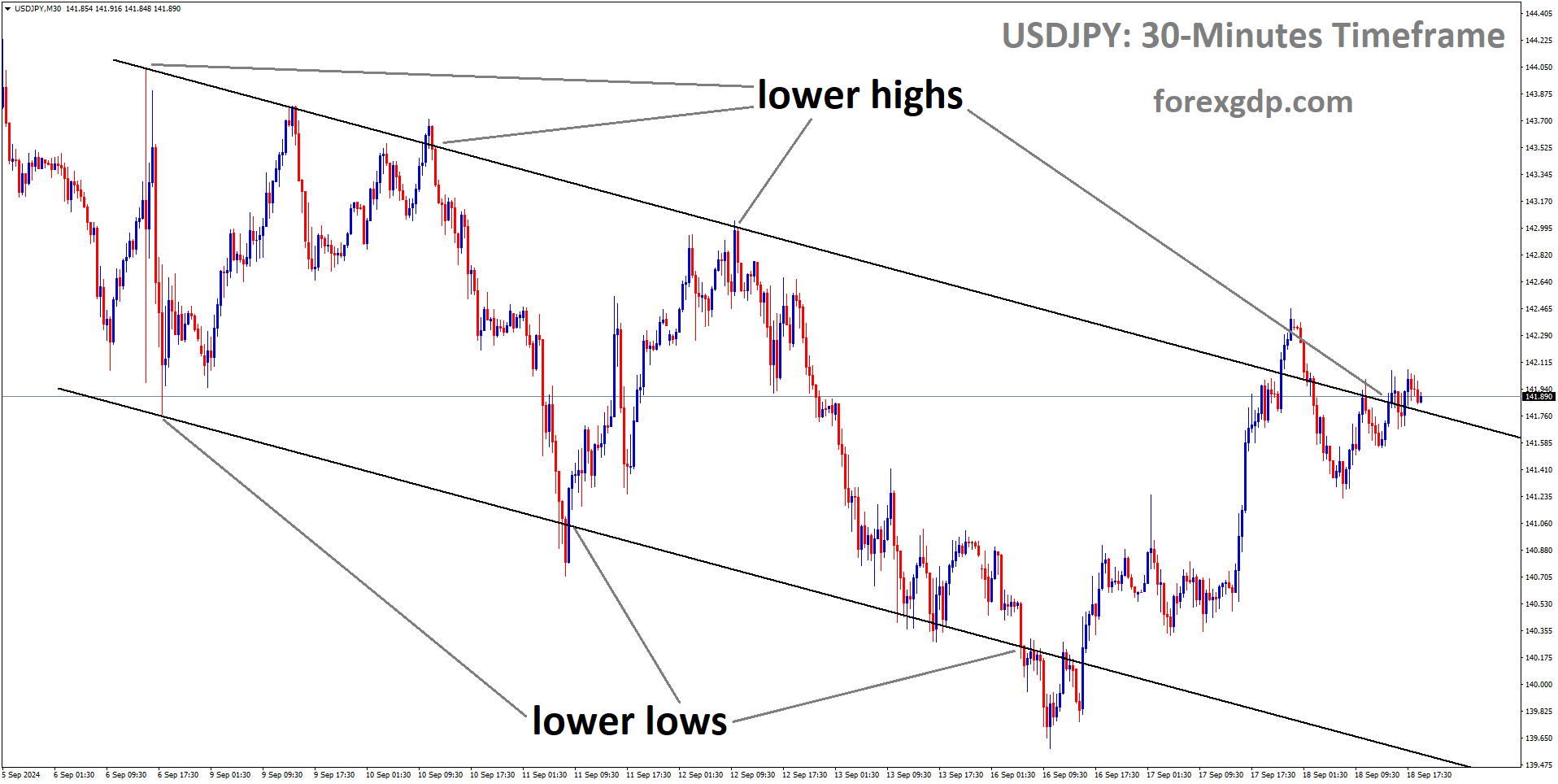 USDJPY is moving in a descending channel, and the market has reached the lower high area of the channel