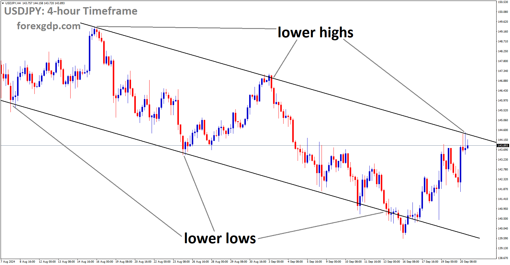 USDJPY is moving in a descending channel, and the market has reached the lower high area of the channel