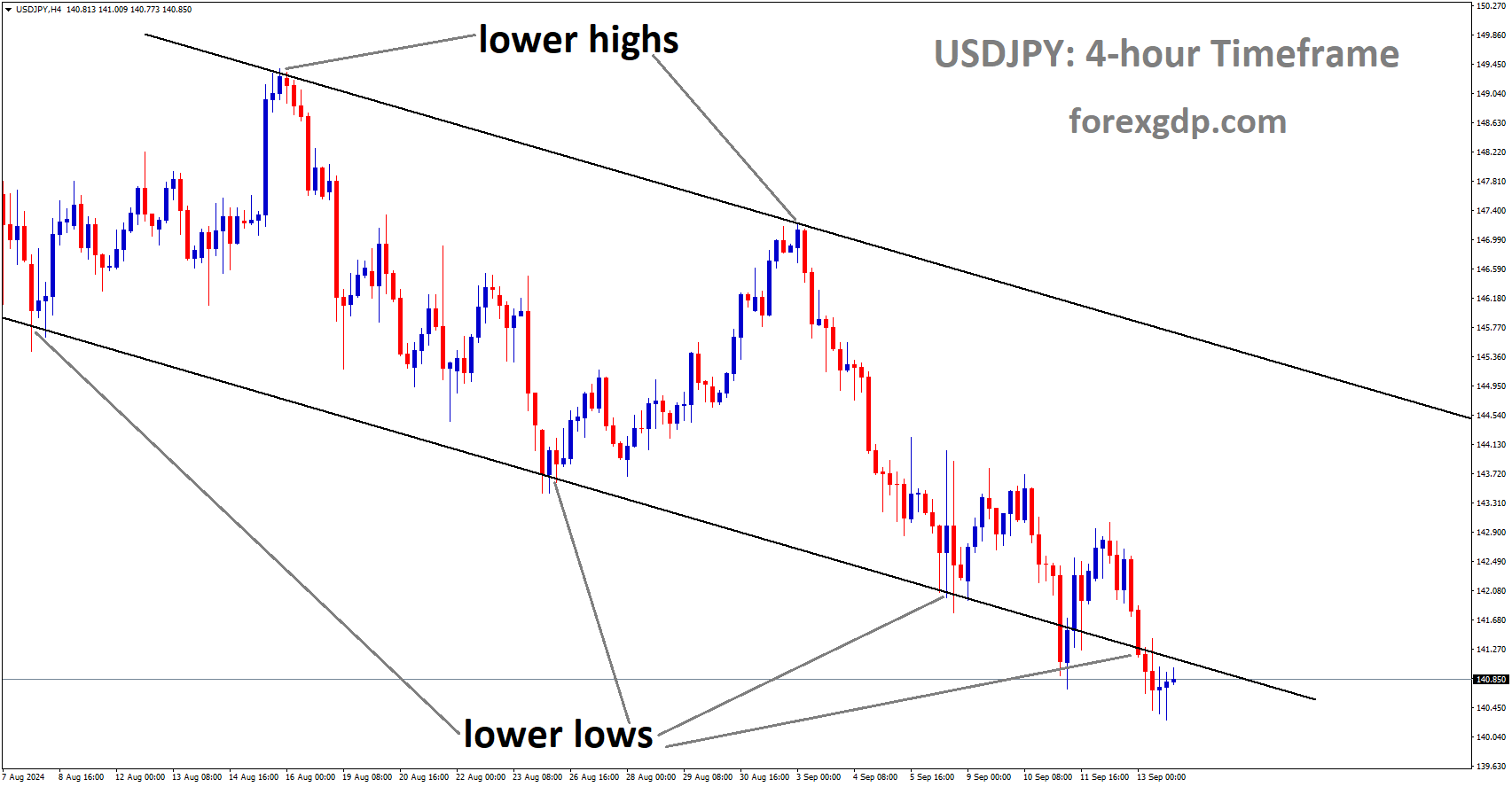 USDJPY is moving in a descending channel, and the market has reached the lower low area of the channel