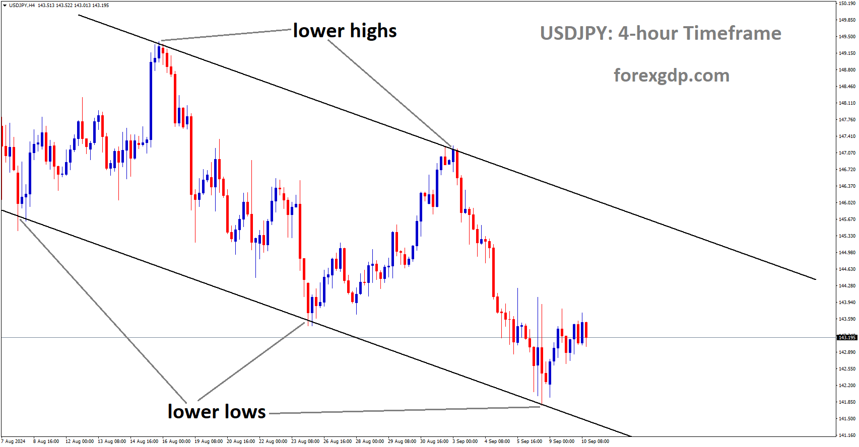 USDJPY is moving in a descending channel, and the market has rebounded from the lower low area of the channel