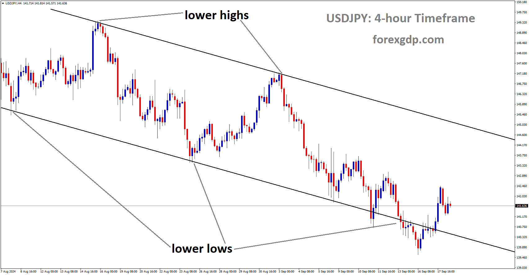 USDJPY is moving in a descending channel, and the market has rebounded from the lower low area of the channel