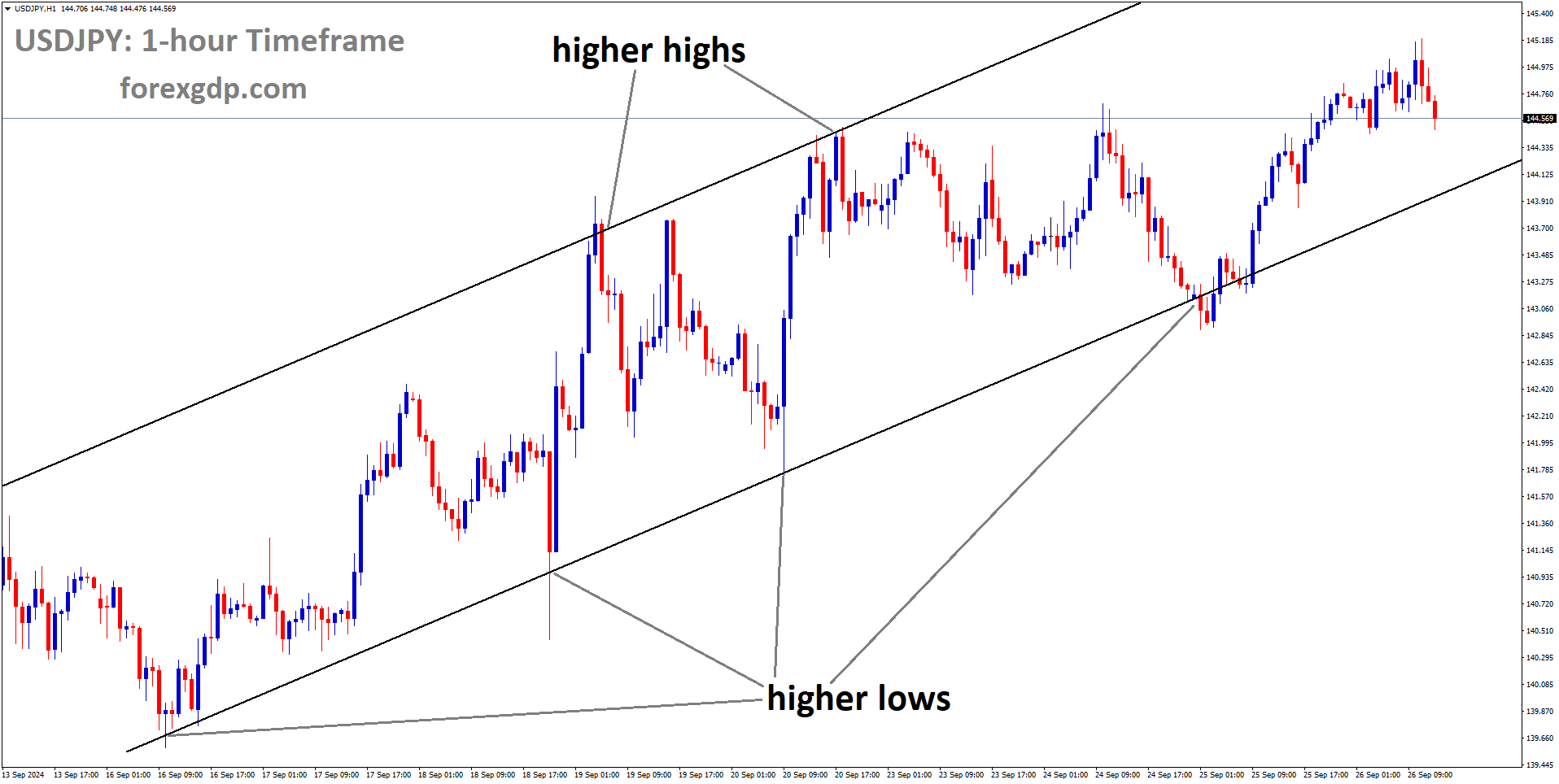 USDJPY is moving in an Ascending channel, and the market has reached the higher low area of the channel
