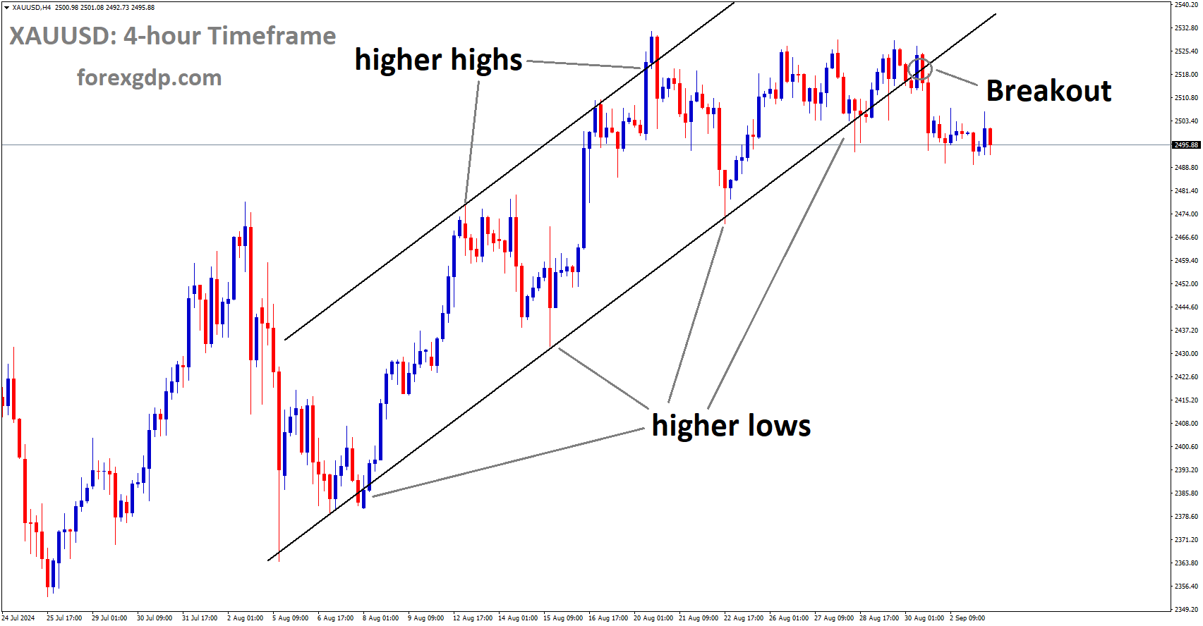 XAUUSD has broken the Ascending channel in the downside