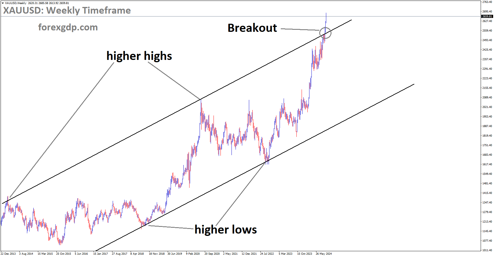 XAUUSD has broken the Ascending channel in the upside