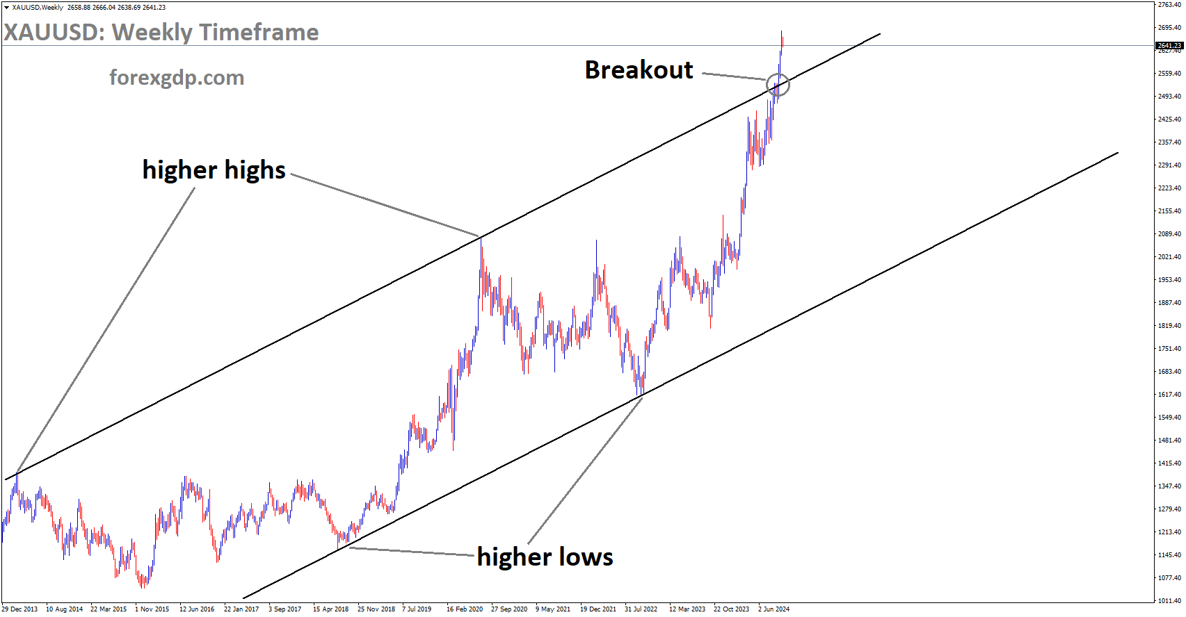 XAUUSD has broken the Ascending channel in the upside