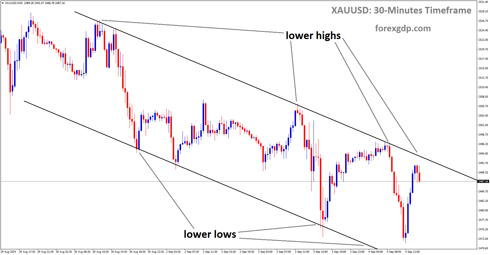 XAUUSD is a Descending channel, and the market has fallen from the lower high area of the channel