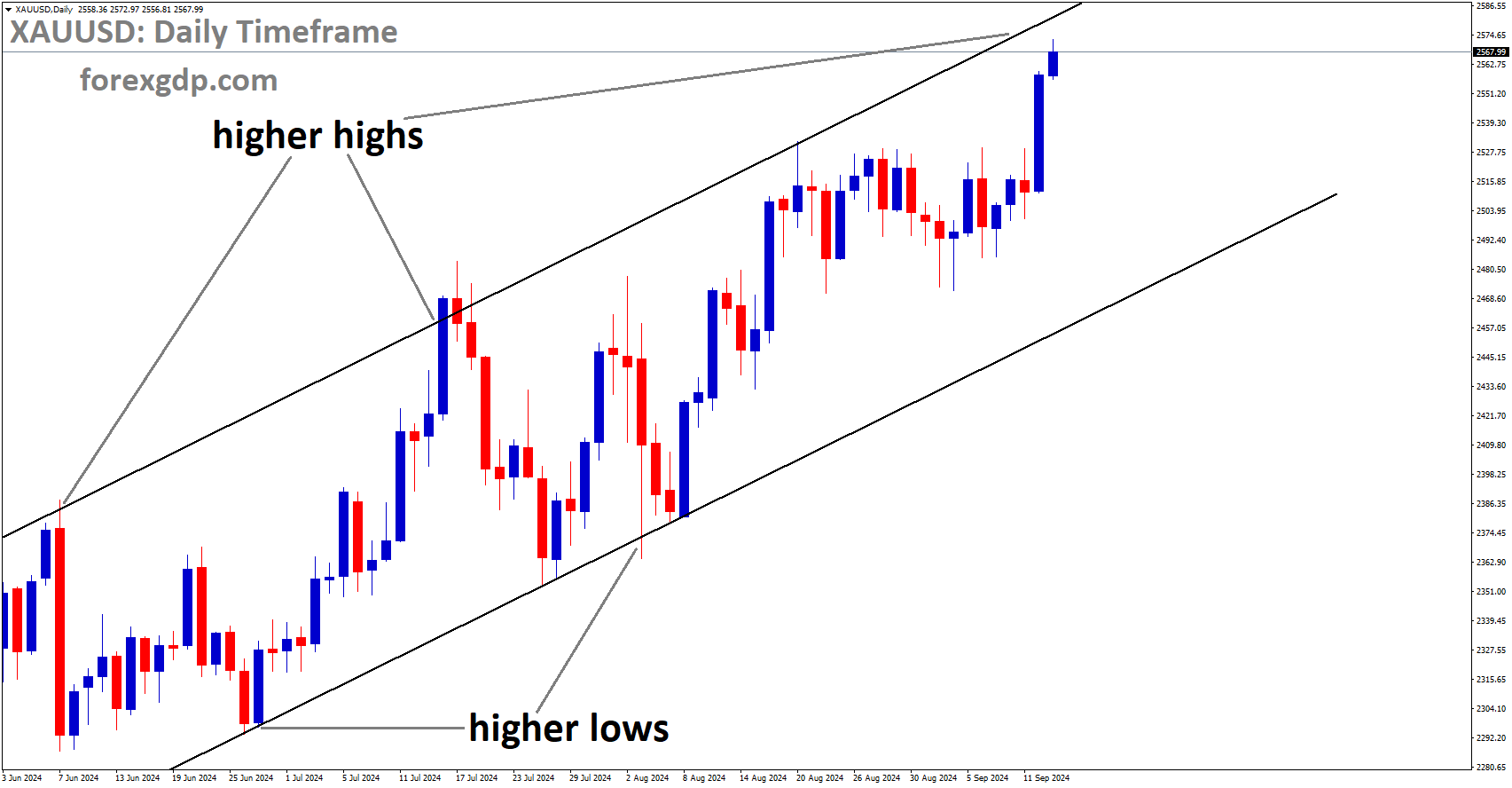 XAUUSD is moving in Ascending channel