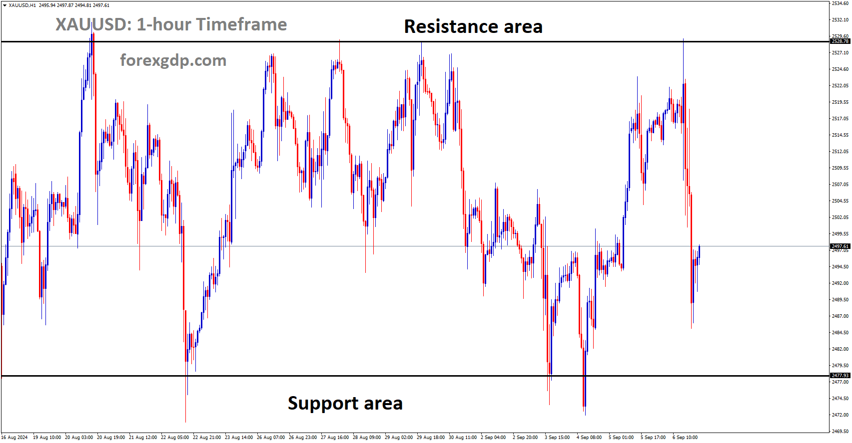 XAUUSD is moving in a box pattern, and the market has fallen from the resistance area of the pattern